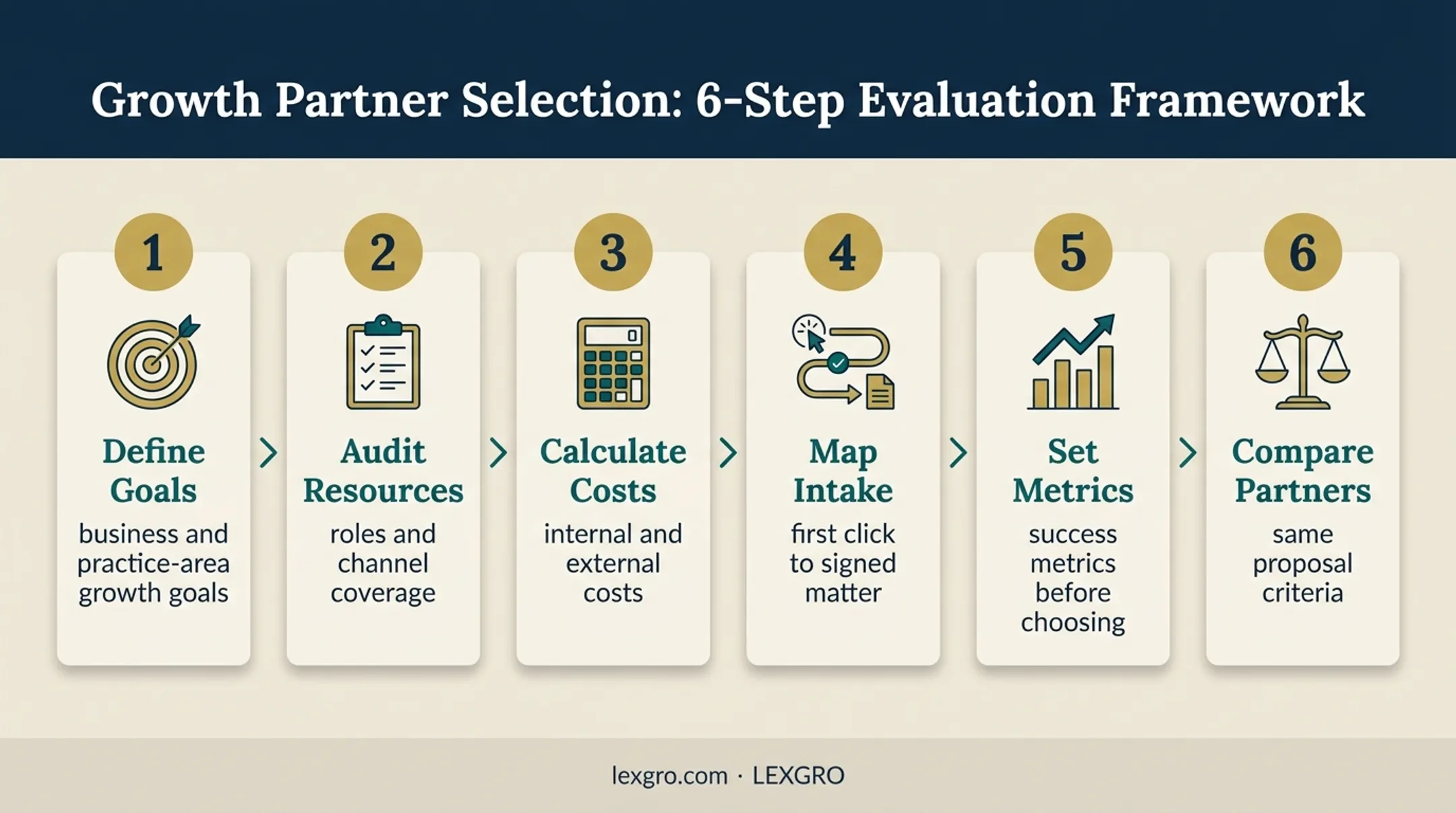 Six-step law firm marketing structure decision process
