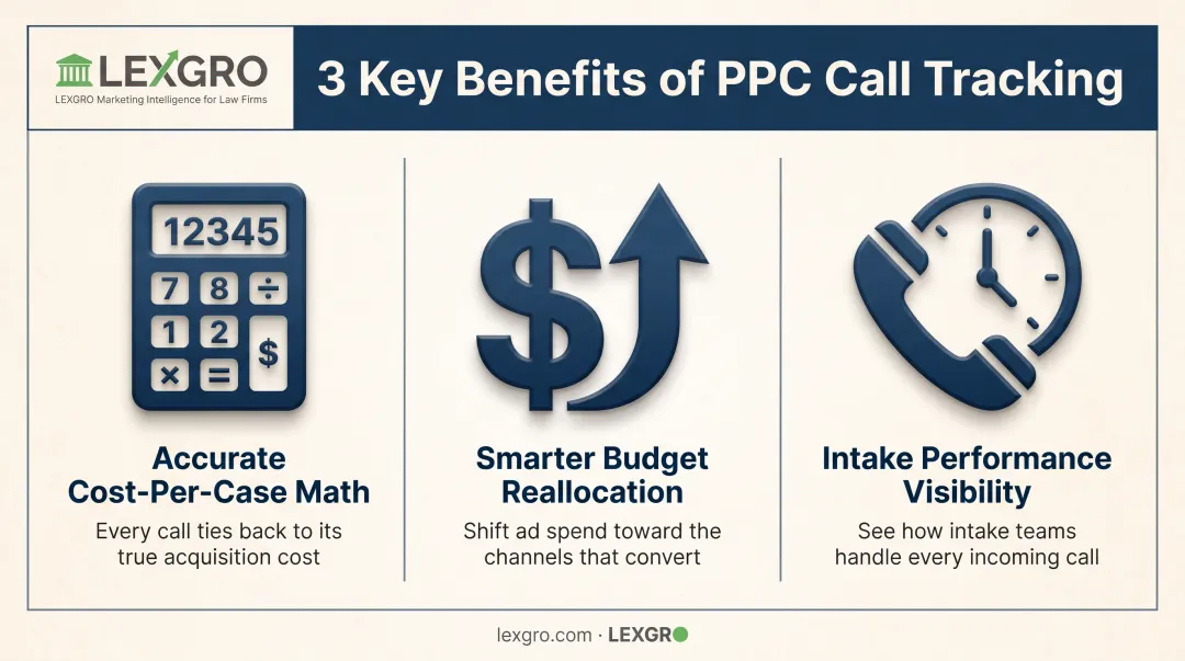 Three key PPC call tracking benefits for law firm campaigns