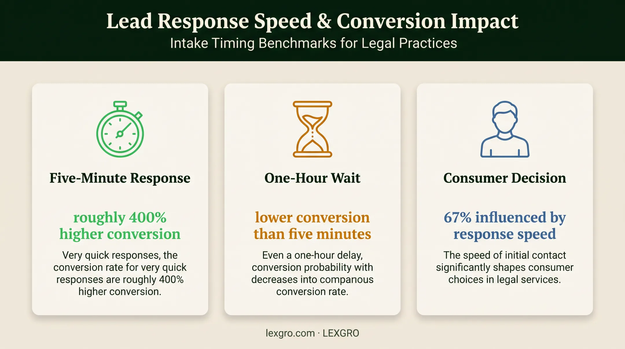 Law firm intake response speed and conversion benchmark statistics infographic