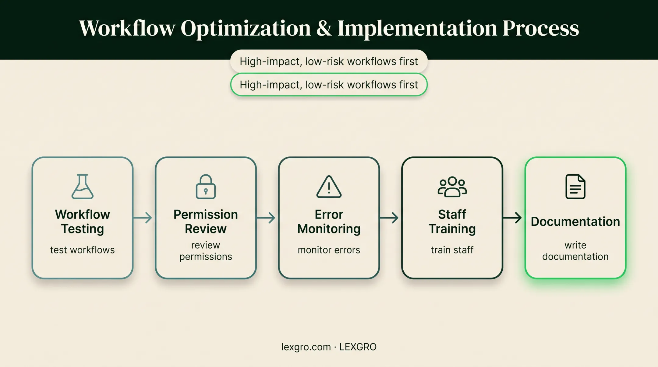 Law firm marketing automation implementation workflow from testing to documentation