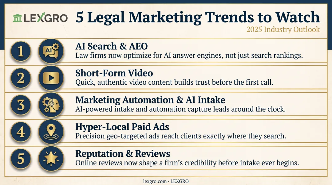Top 5 legal lead generation trends shaping law firm growth 2026