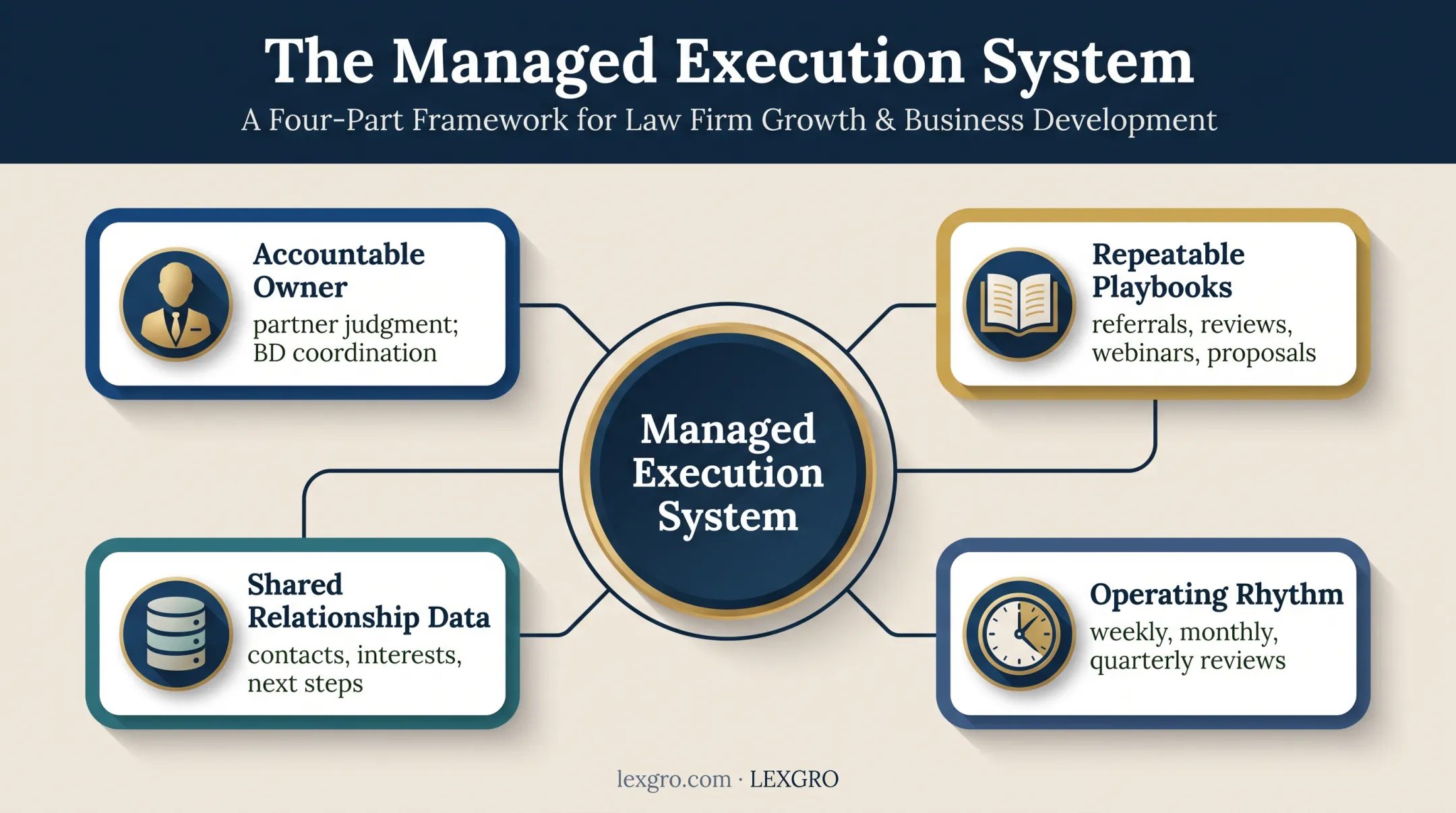 Law firm business development execution system components
