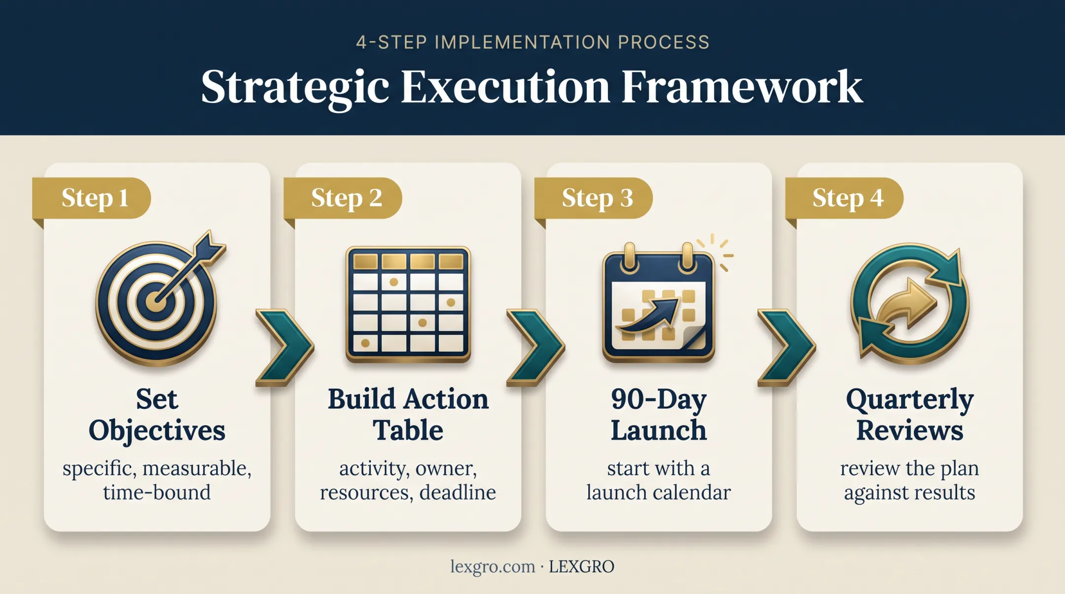 Four-step law firm business development planning process