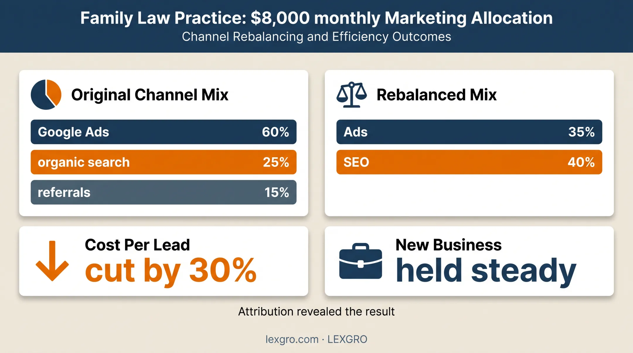Law firm marketing channel attribution and cost per lead comparison