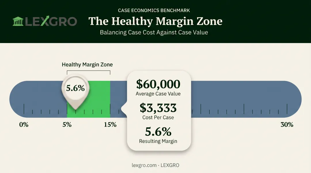 Target cost per case as percentage of average case value benchmark