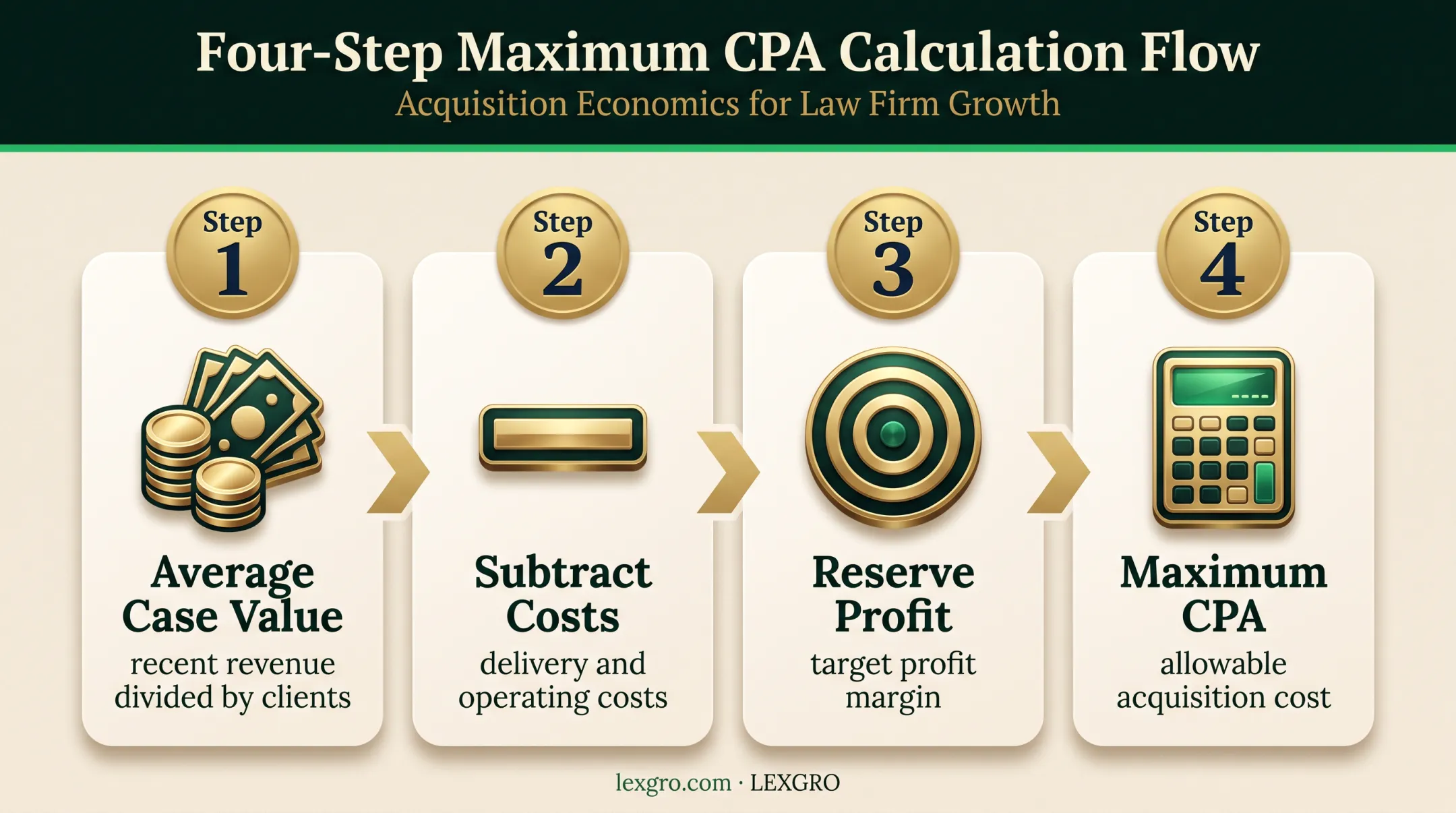 Four-step maximum allowable CPA calculation process for law firms