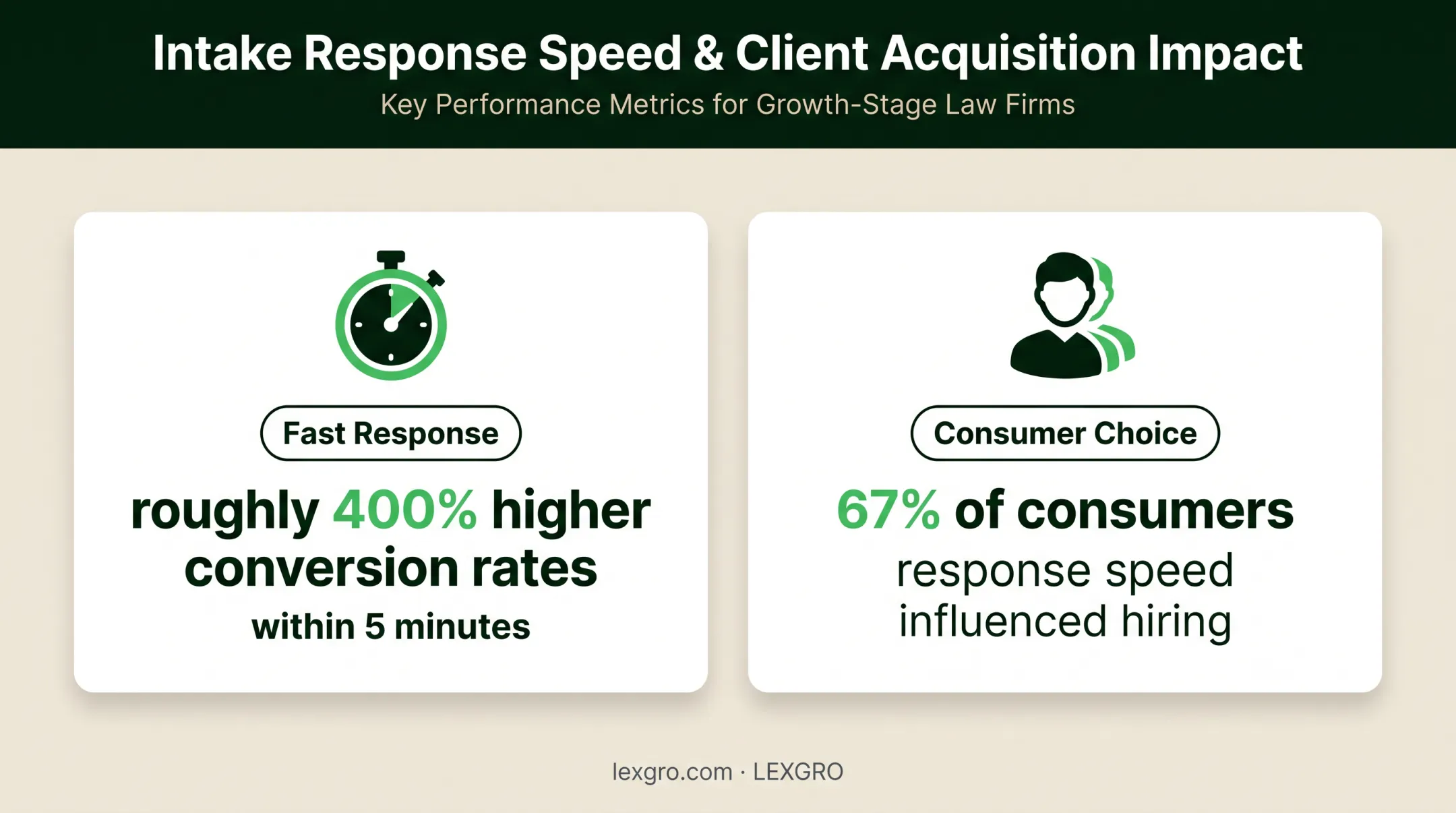 Law firm intake response speed and conversion performance statistics