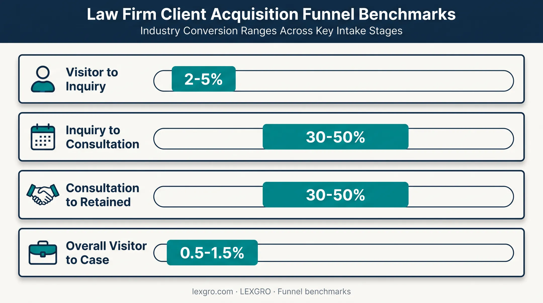 Law firm marketing funnel benchmark chart from visitor to retained case
