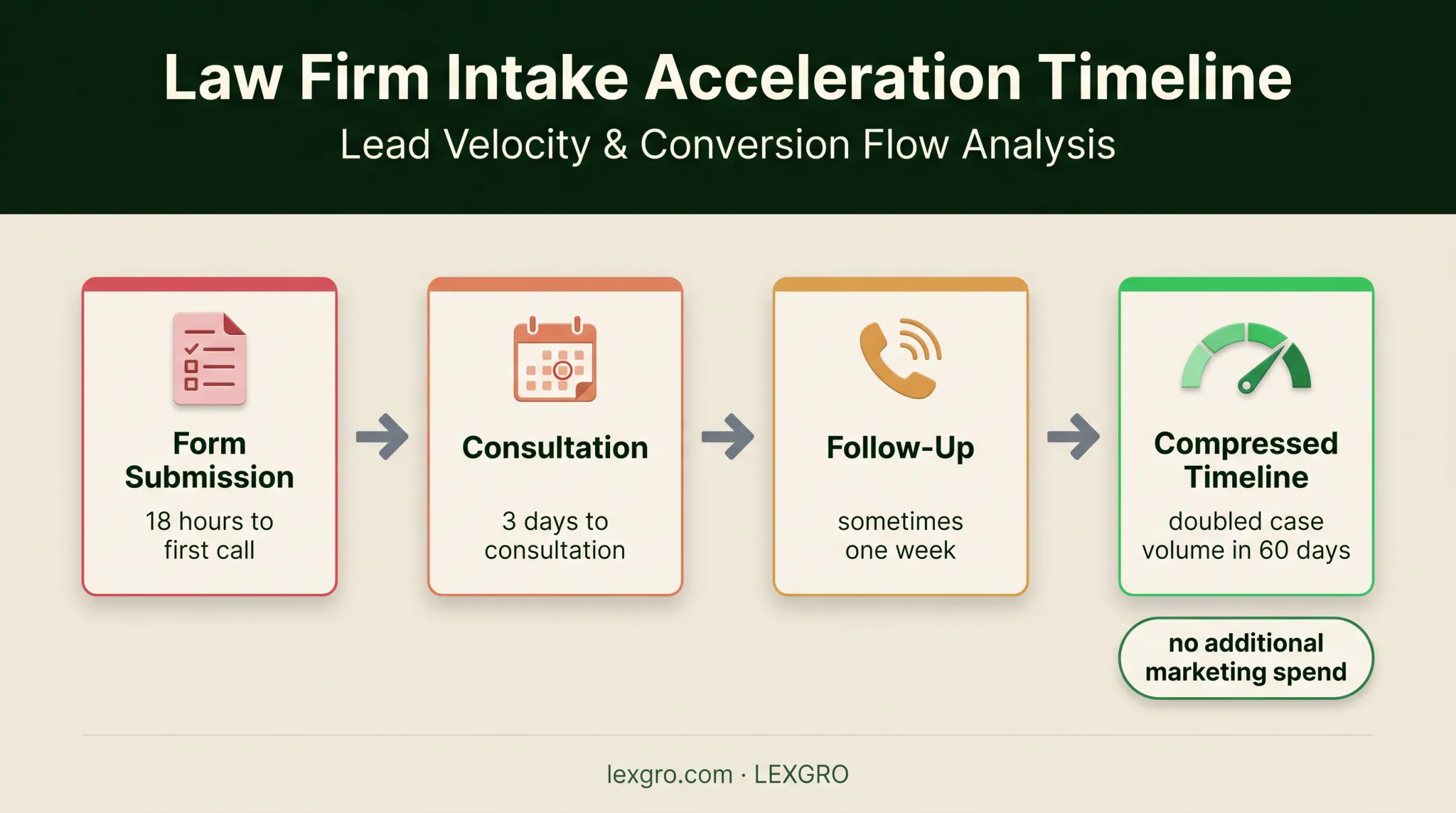 Law firm intake response timeline showing delays and case volume improvement
