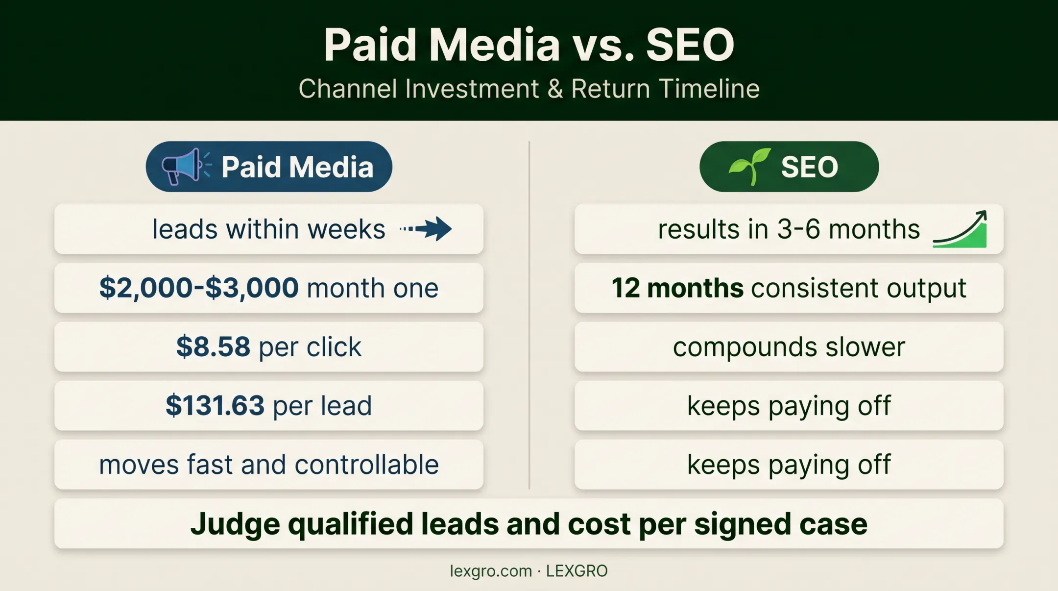 Paid search versus SEO law firm marketing timeline and cost comparison