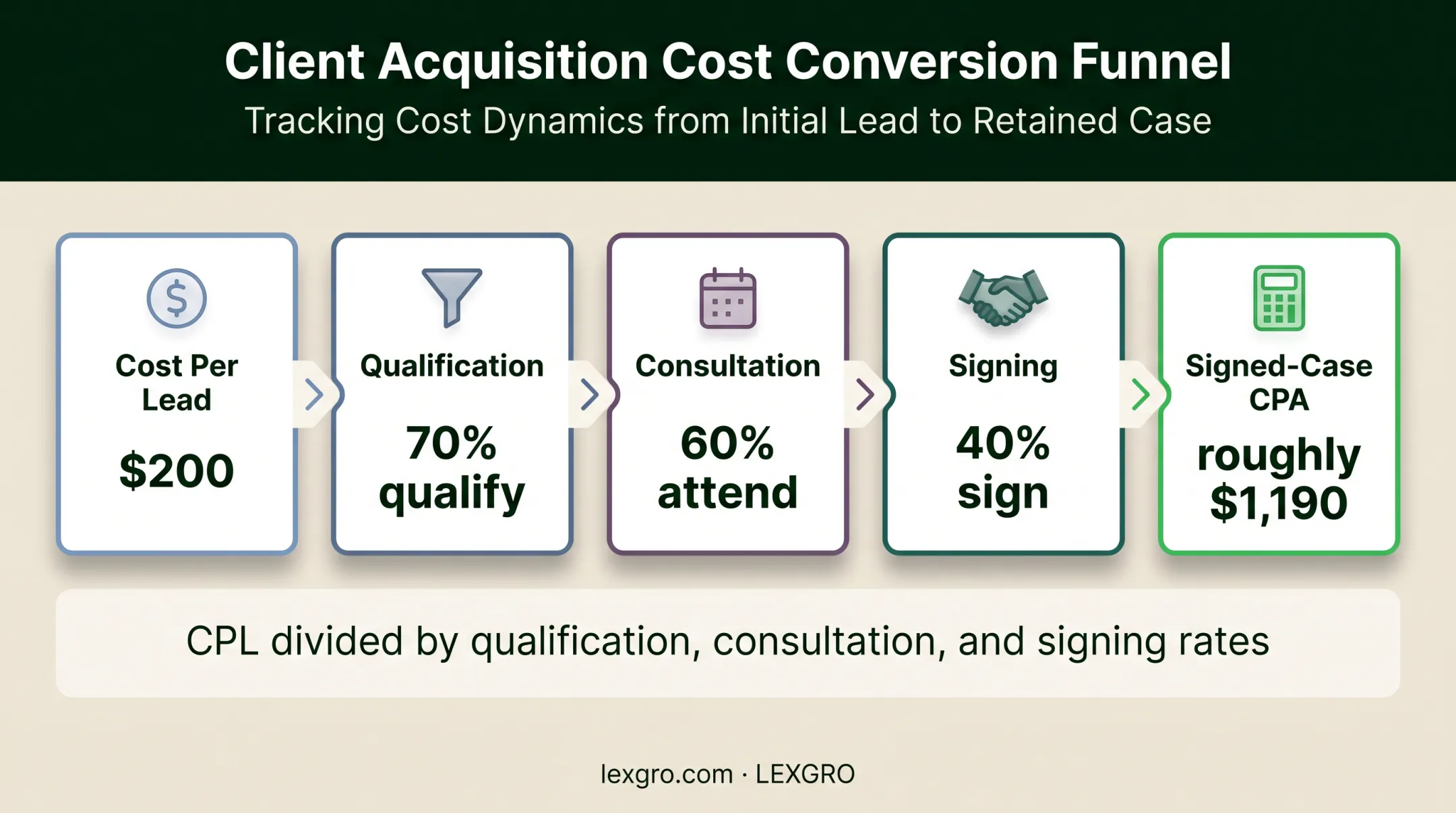 Law firm funnel showing cost per lead becoming signed-case CPA