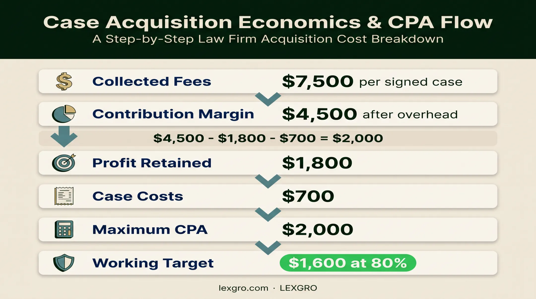 Law firm target CPA calculation from case economics to profit