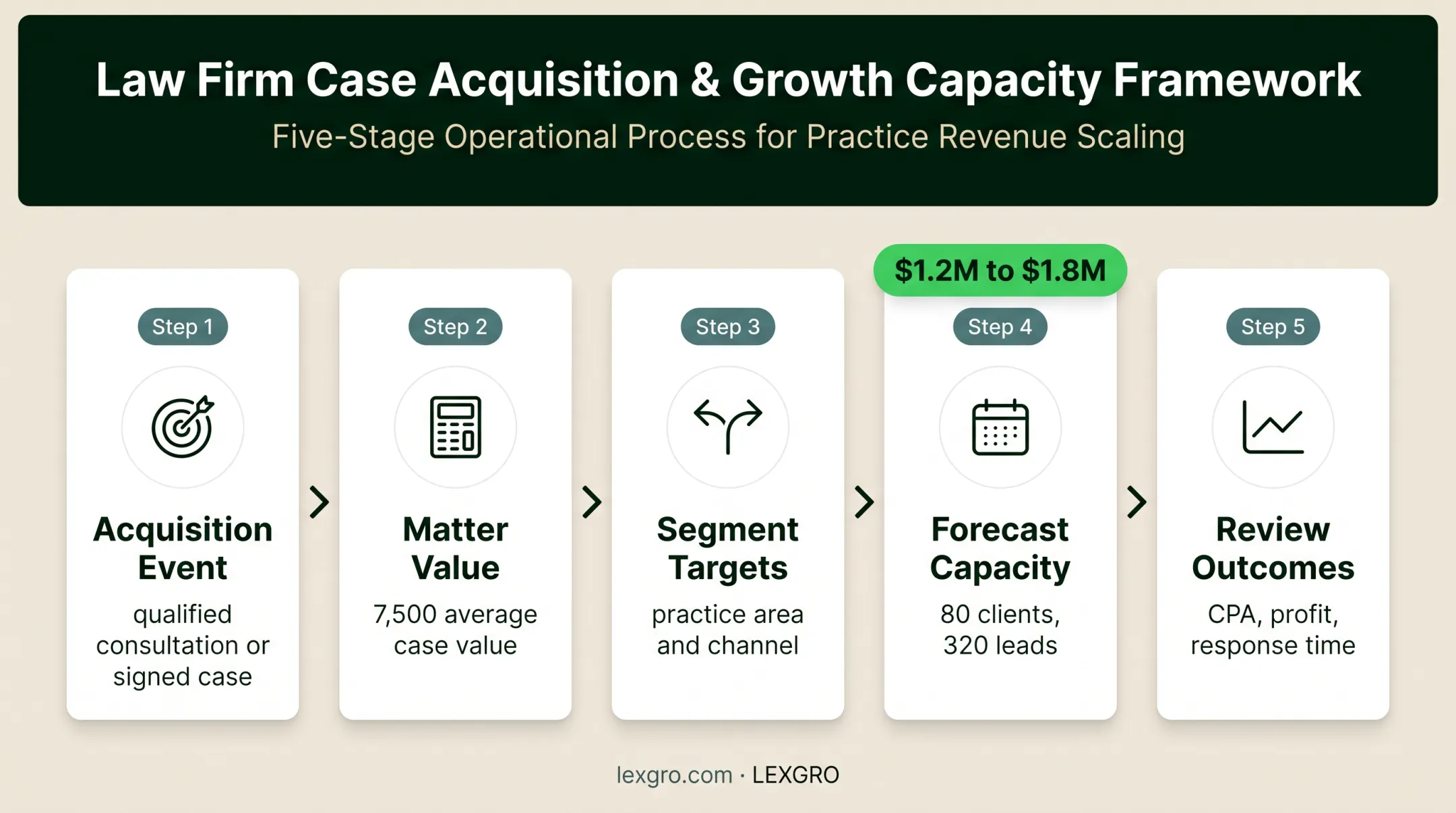 Five-step law firm target CPA budgeting and optimization process