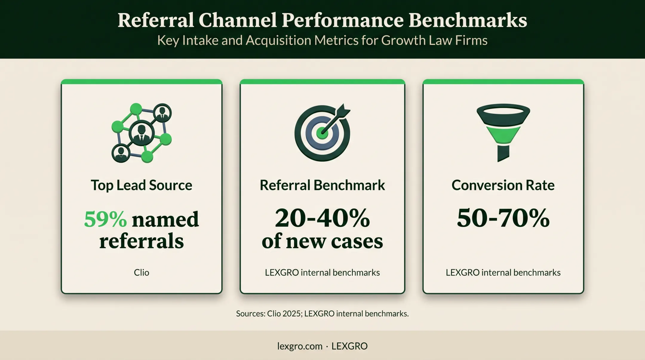 Law firm referral marketing benchmarks and conversion statistics