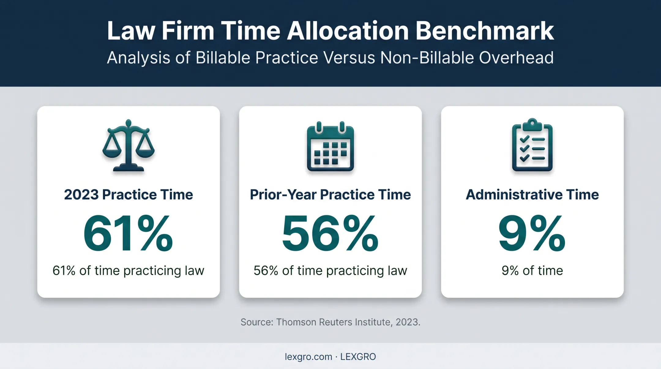 Small law firm attorney time allocation statistics infographic