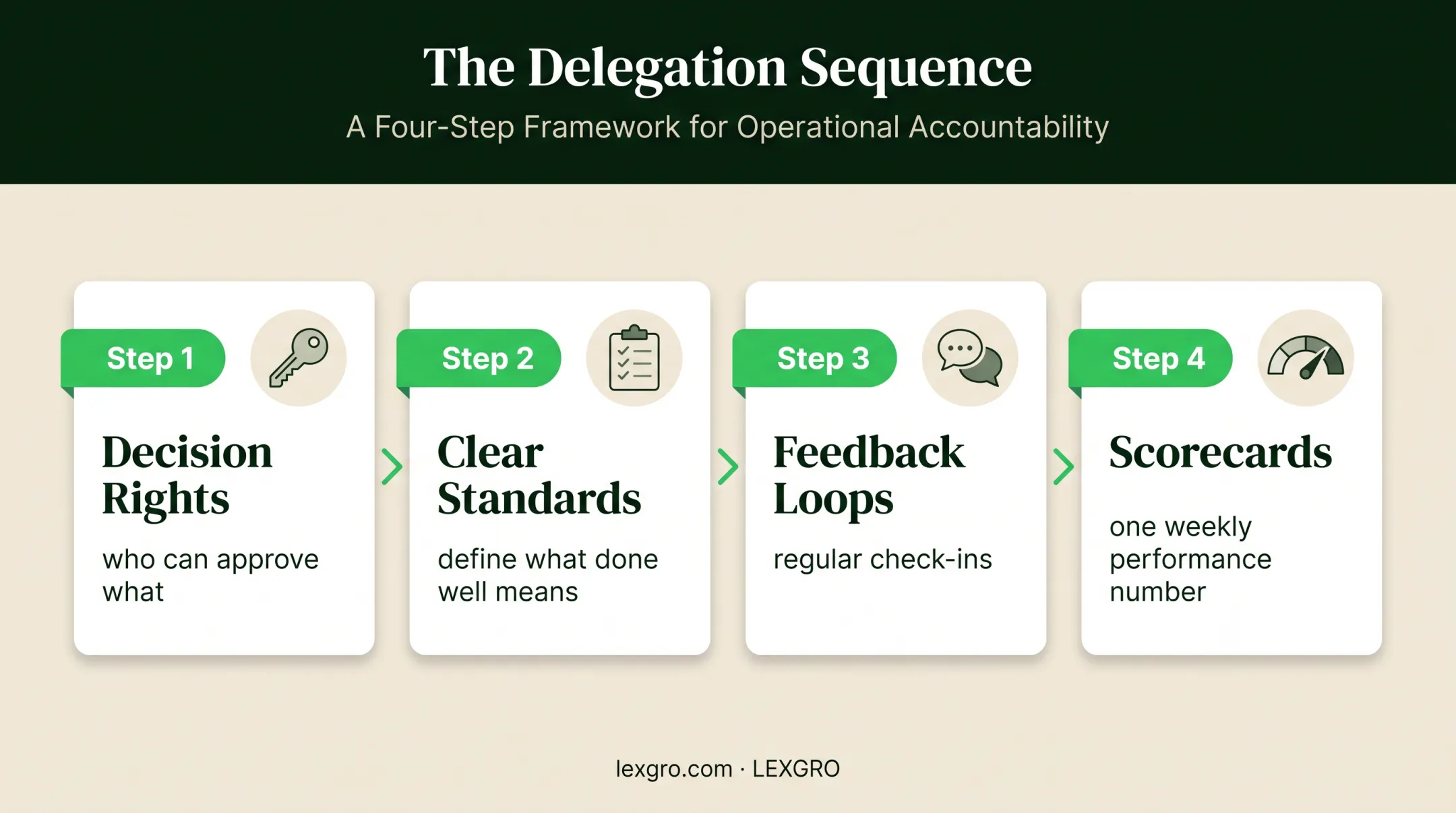 Four-part delegation framework for law firm management