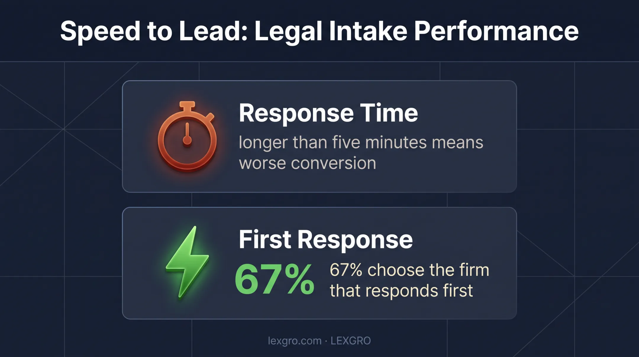 Law firm response speed and lead conversion impact statistics