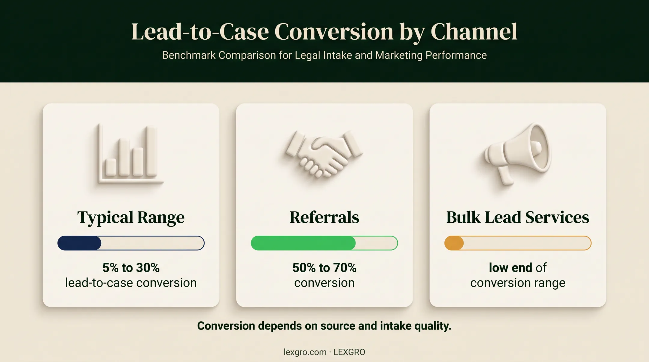 Law firm lead conversion rates by source type comparison infographic