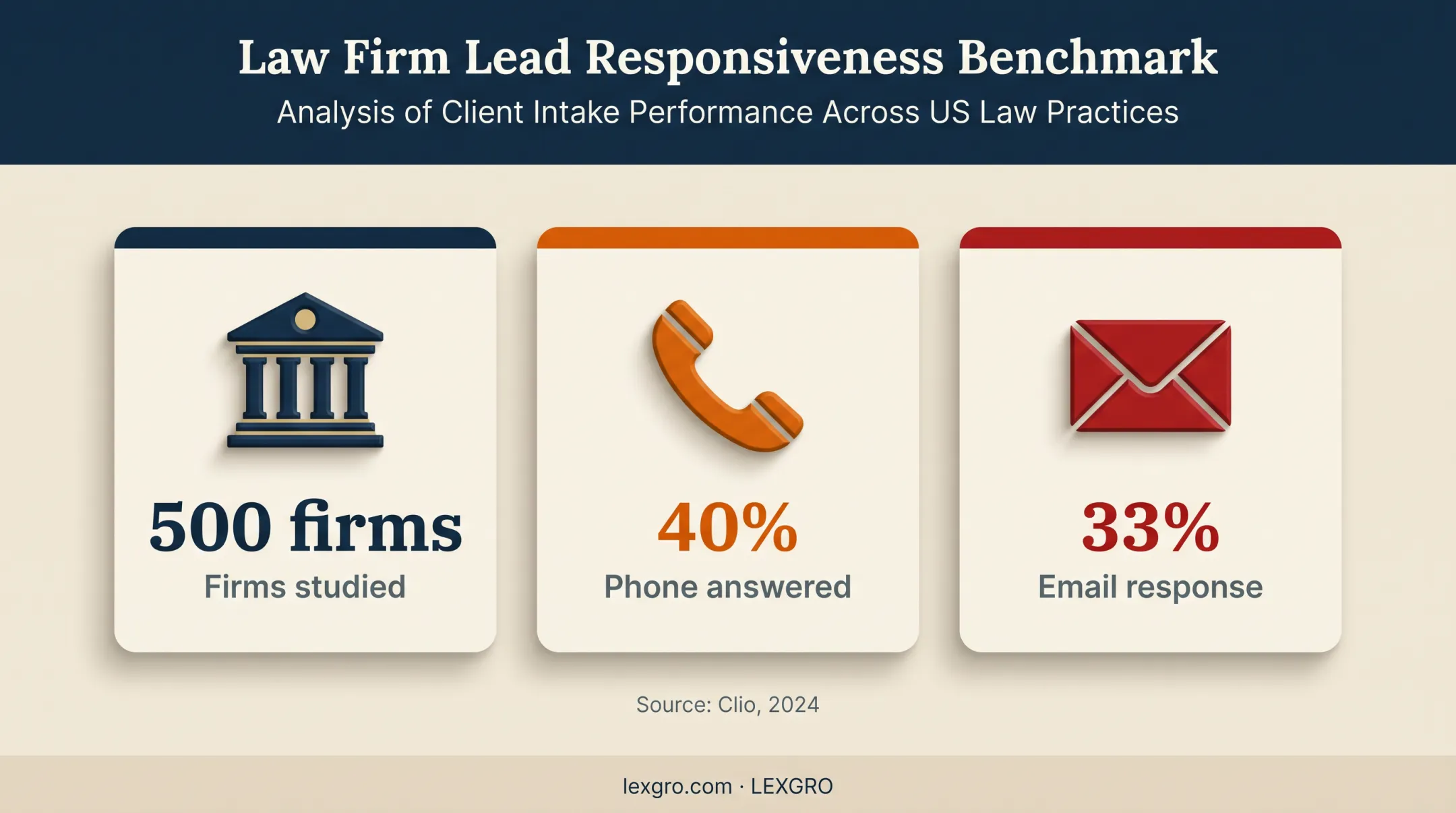 Legal client intake response rates from Clio 2024 study