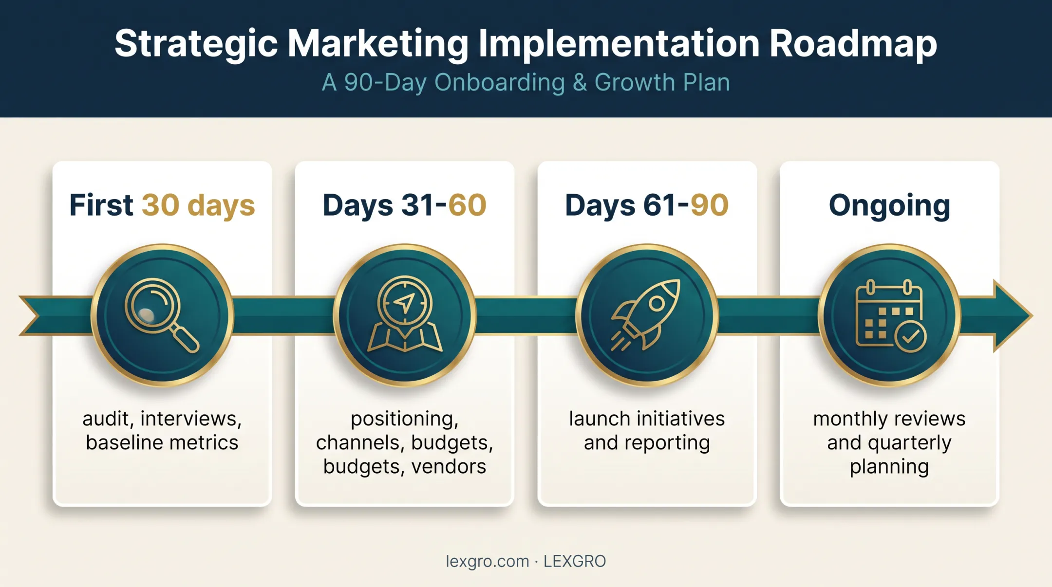 30 60 90 day fractional CMO delivery roadmap timeline
