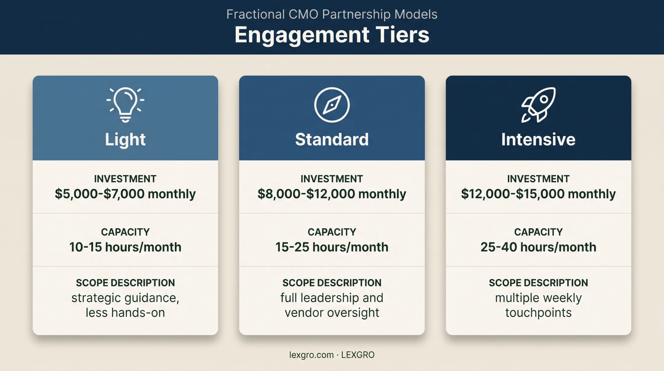 Three-tier fractional CMO engagement model cost and hours comparison