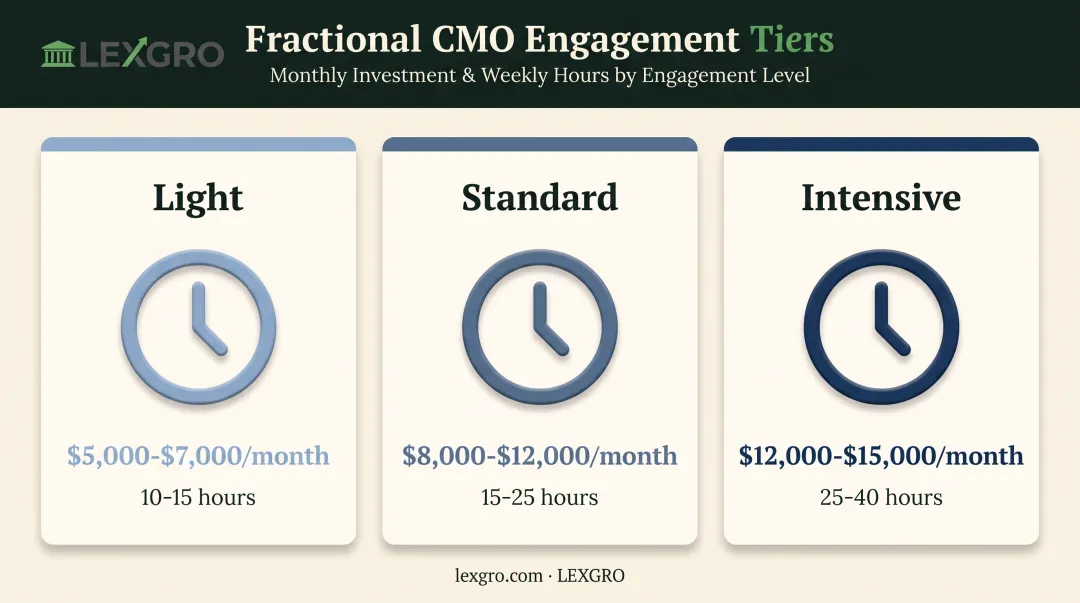 Three-tier fractional marketing leader pricing structure comparing hours and monthly cost