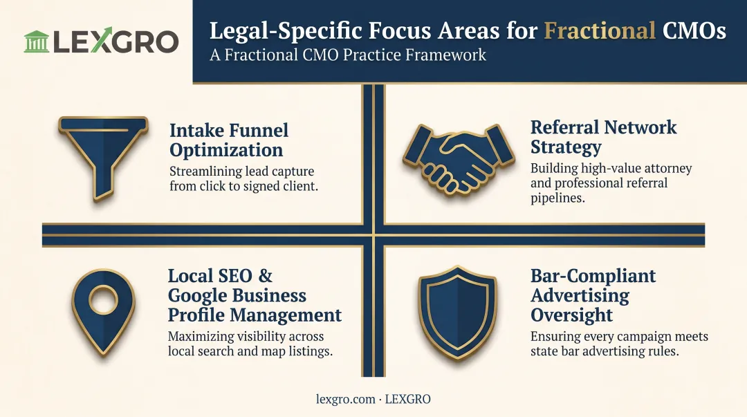 Four legal-specific focus areas for fractional marketing leader law firm strategy