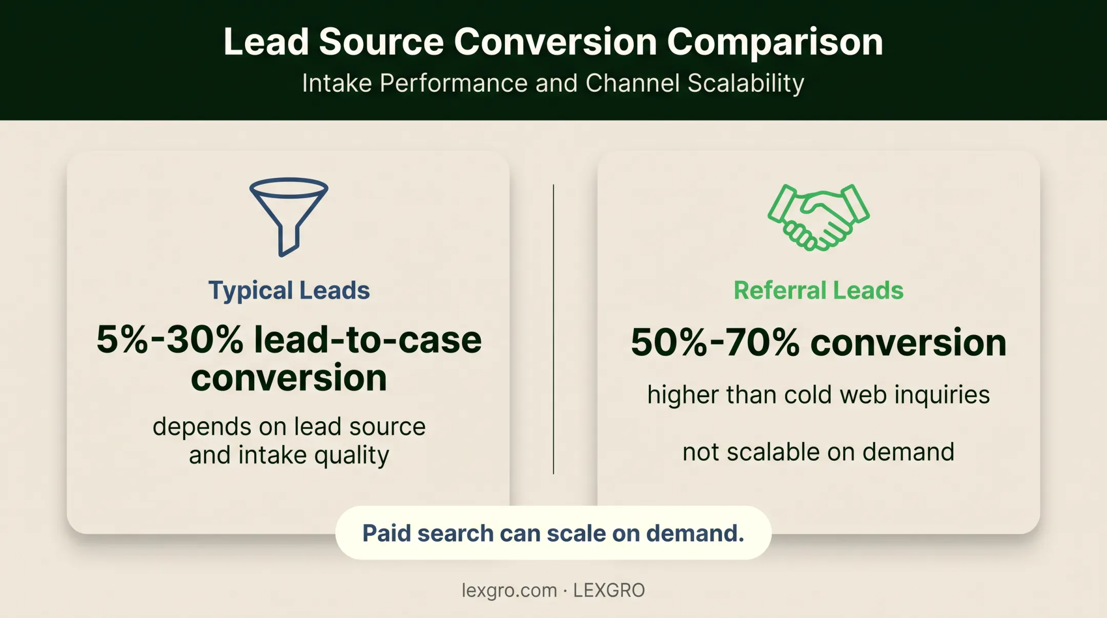 Law firm lead-to-case conversion benchmarks by lead source