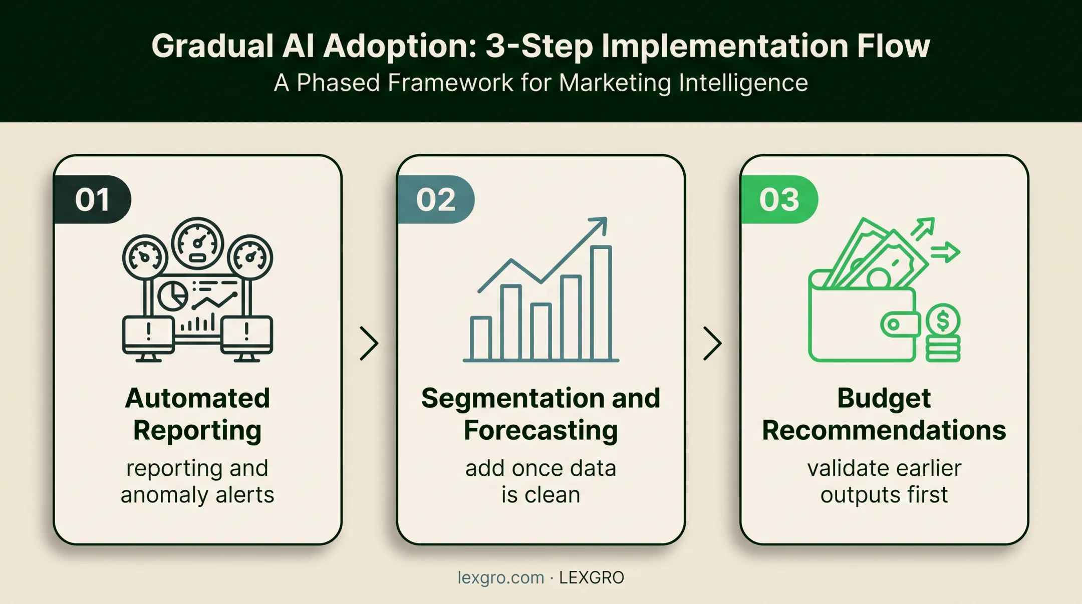 Three-stage AI measurement implementation sequence for law firms