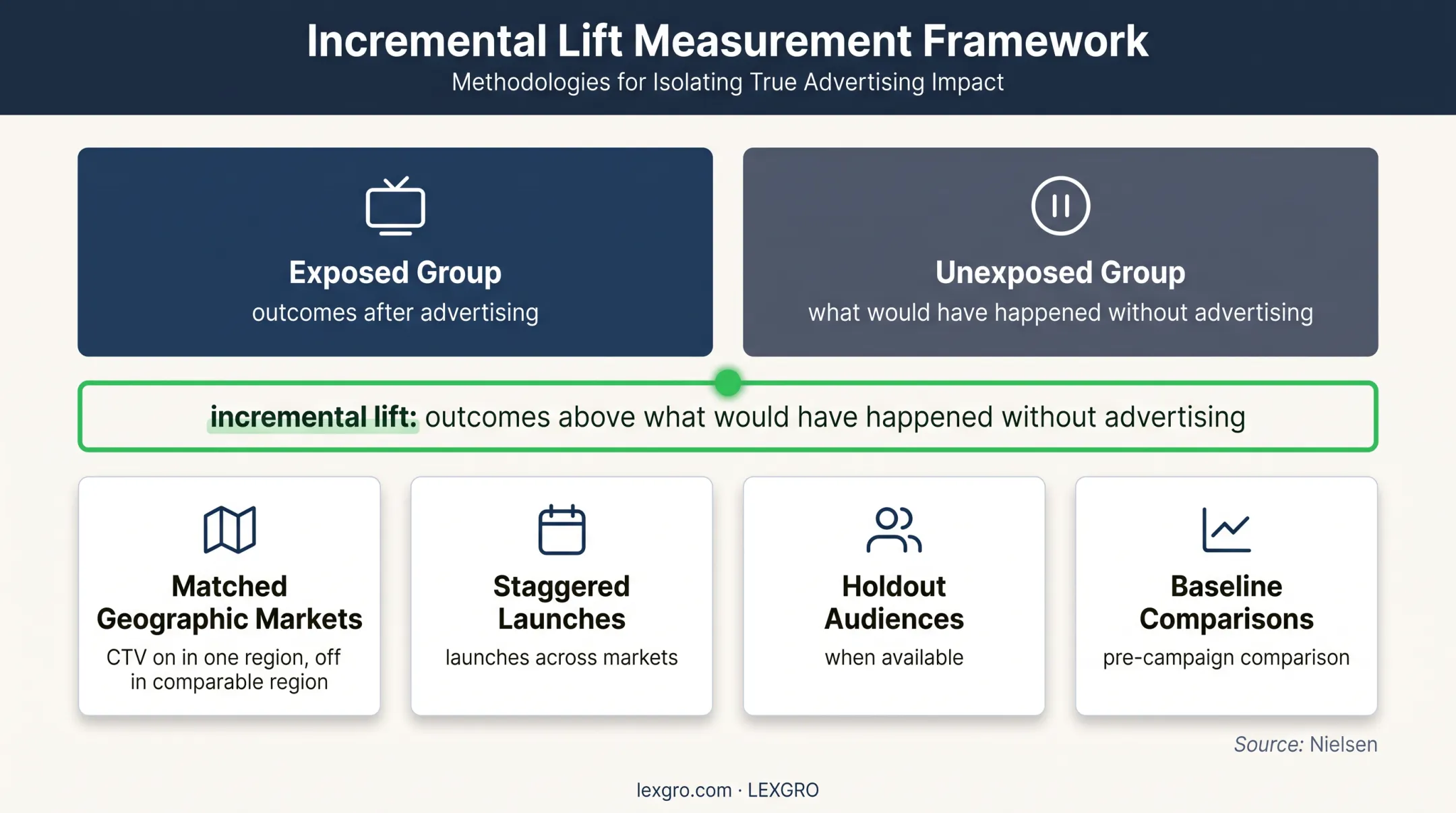 CTV incrementality testing methods for measuring additional law firm cases