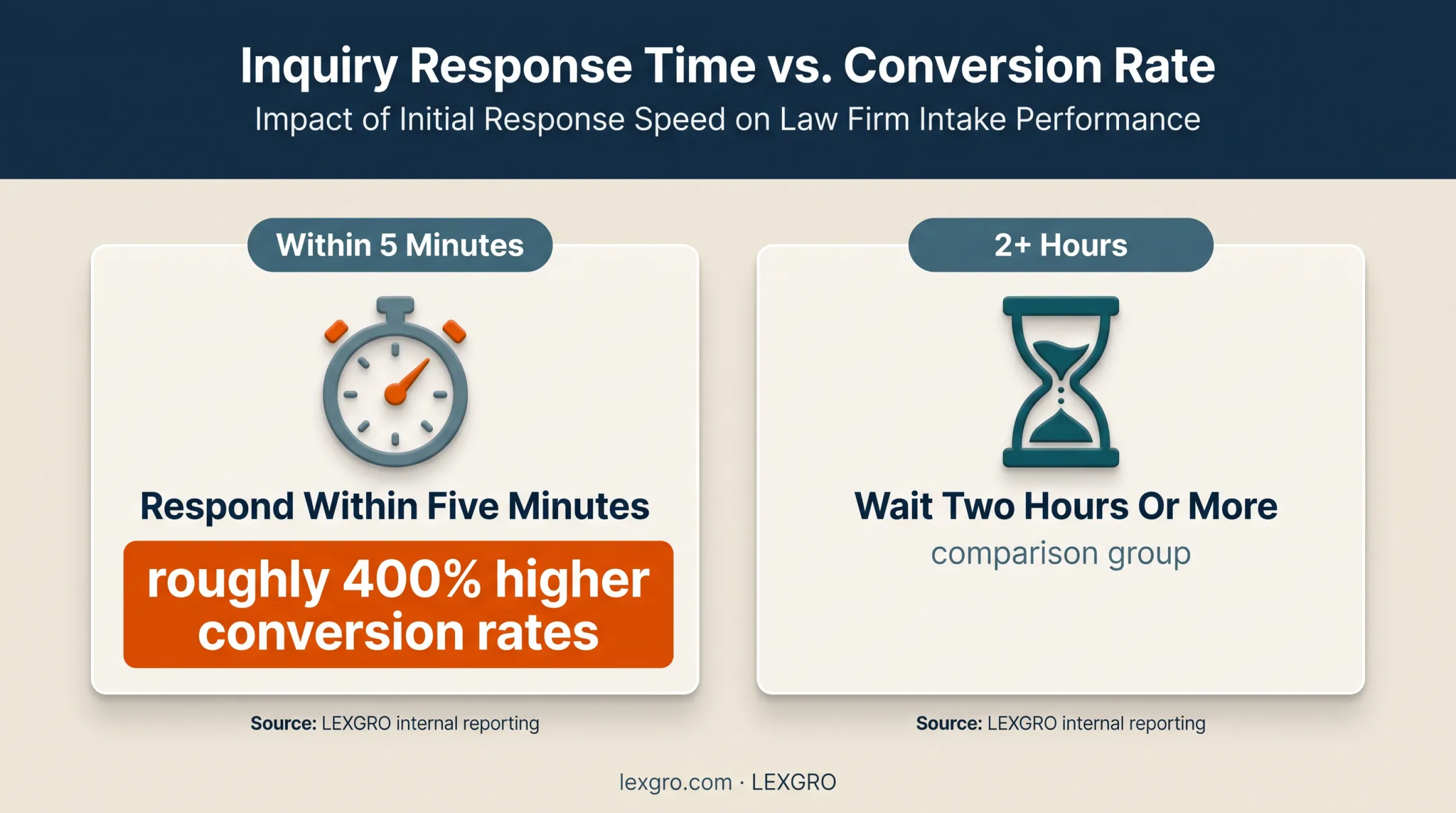 Law firm intake response speed and conversion rate comparison chart