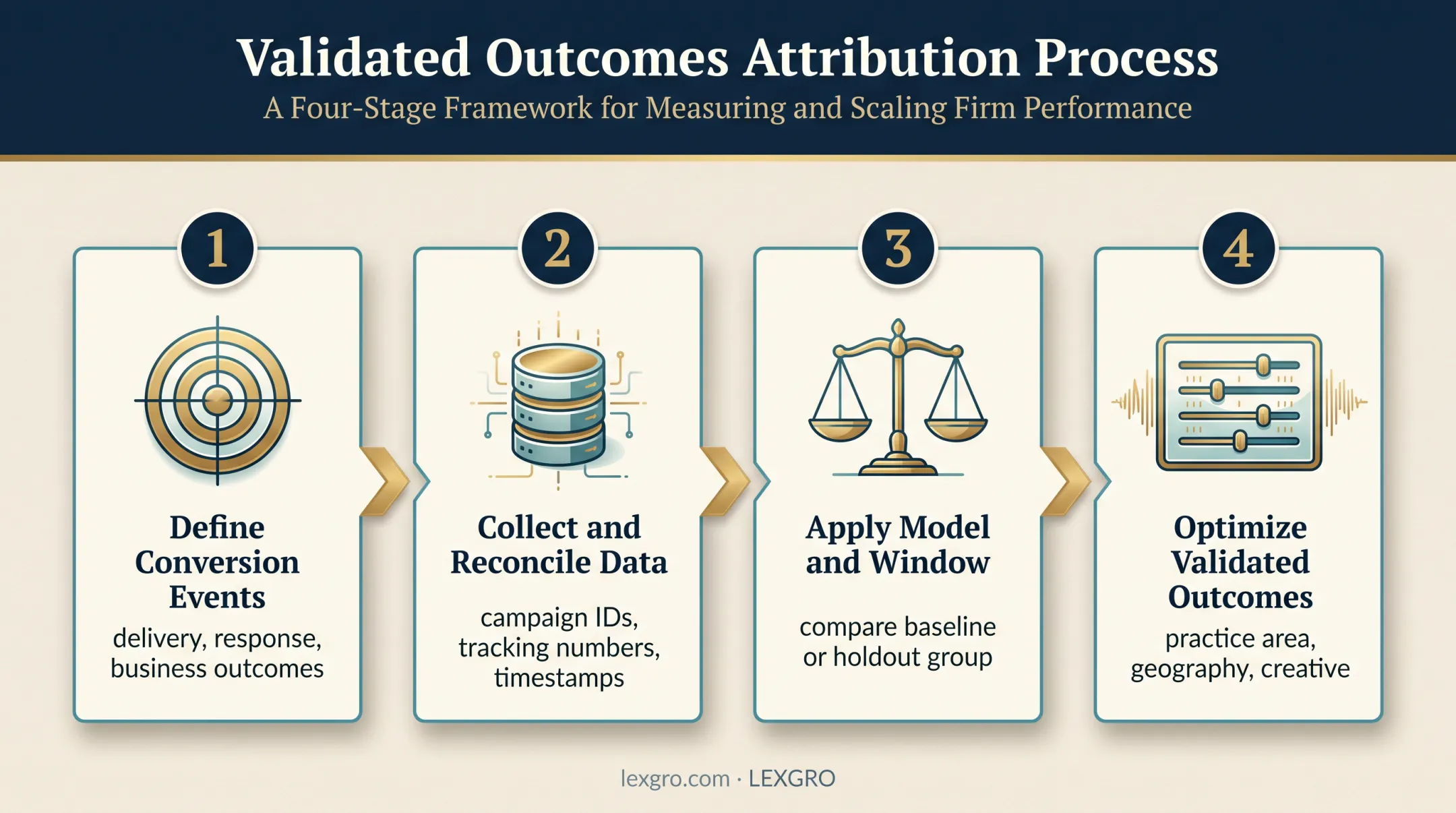 Four-step CTV attribution process for law firm campaigns