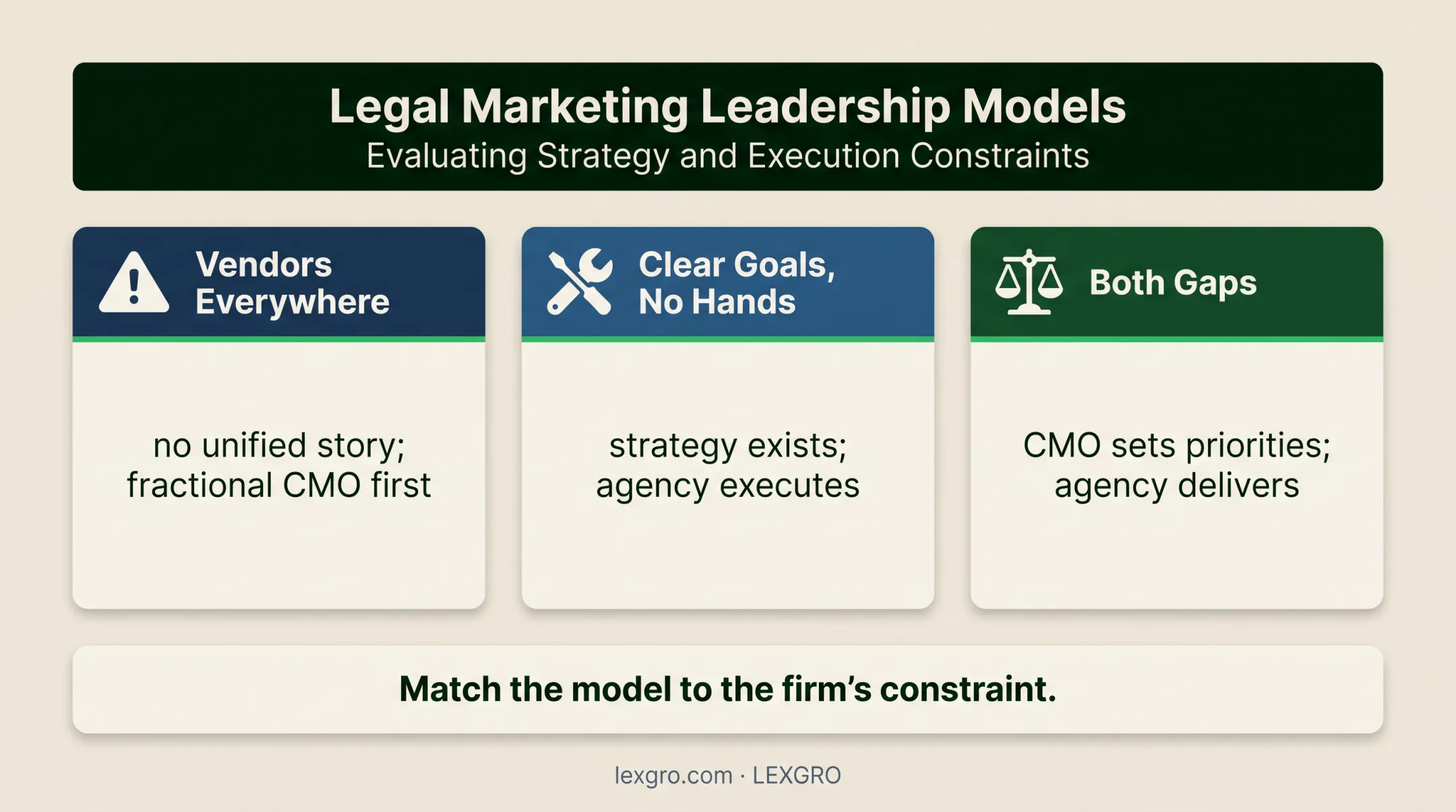 Three law firm marketing scenarios matching gaps with CMO agency or both