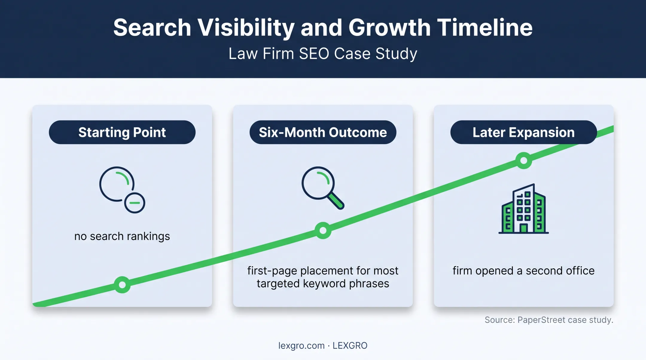 Law firm SEO visibility timeline from no rankings to first-page results