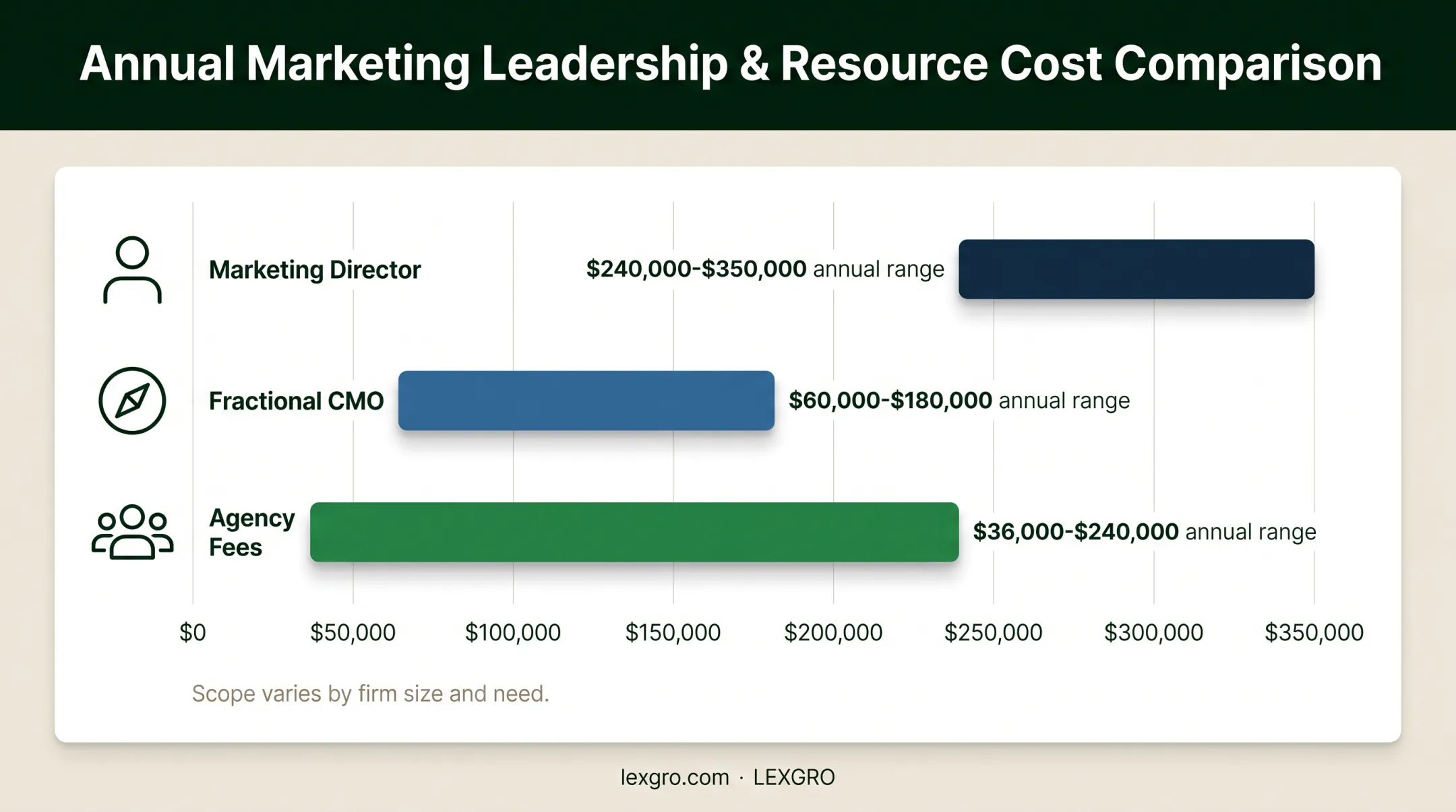 Annual marketing cost comparison for directors CMOs and agencies