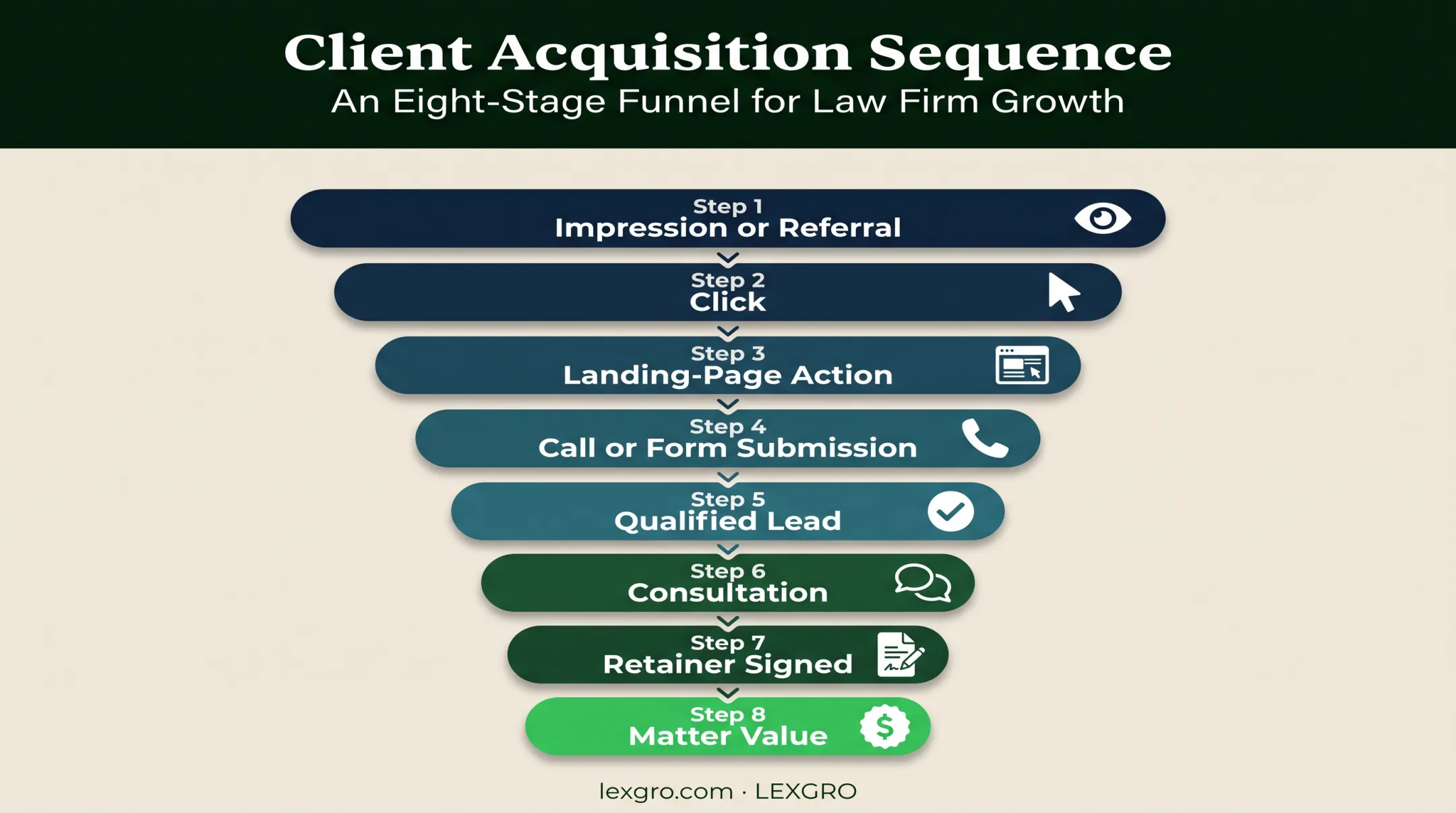 Eight-stage law firm client acquisition funnel from impression to matter value