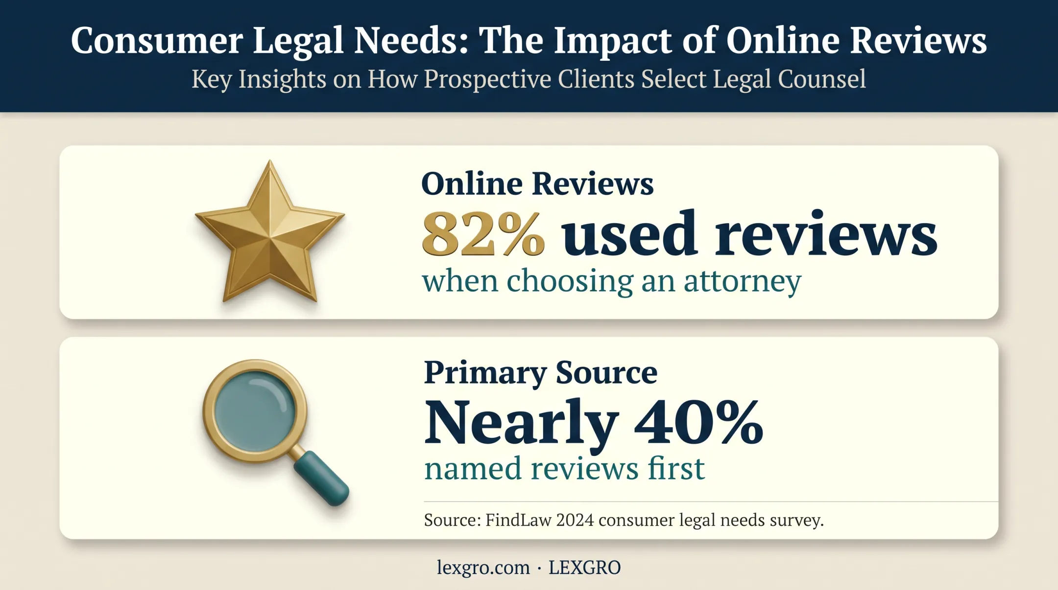 Legal consumer review statistics influencing attorney selection decisions
