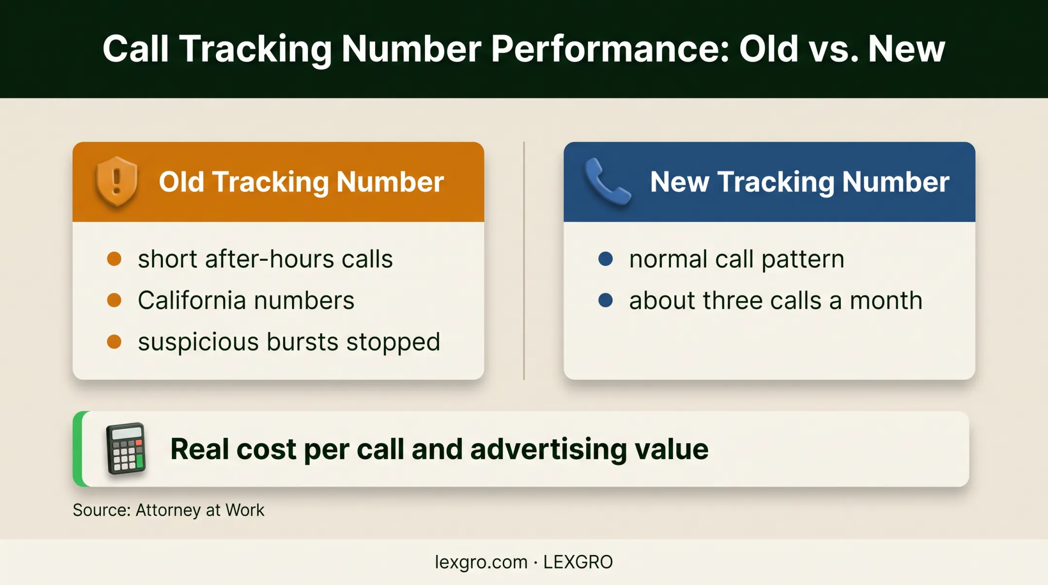 Call tracking comparison revealing suspicious advertising call patterns