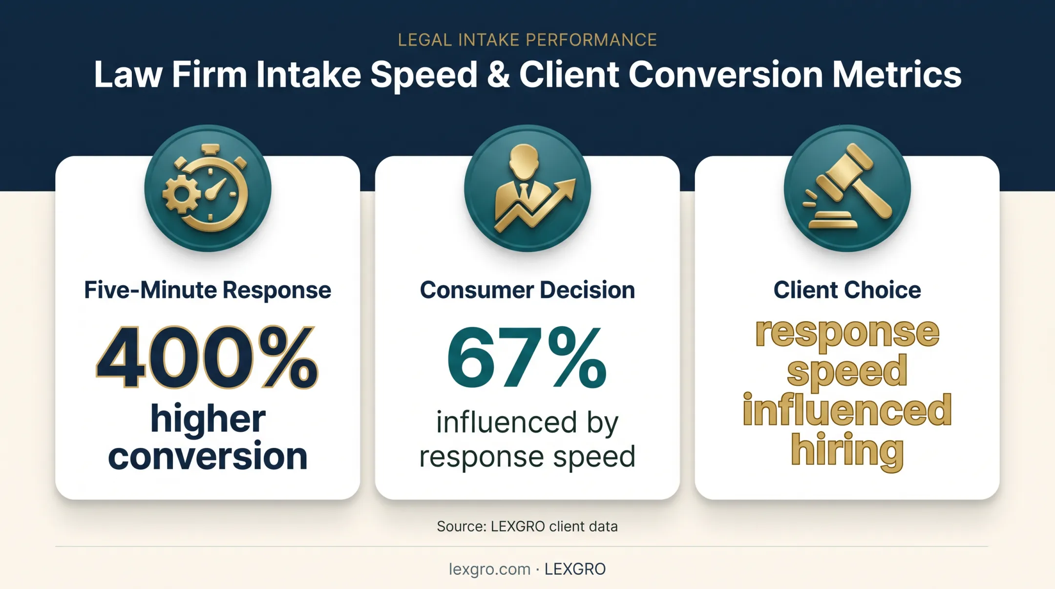 Law firm response speed and client conversion benchmark infographic