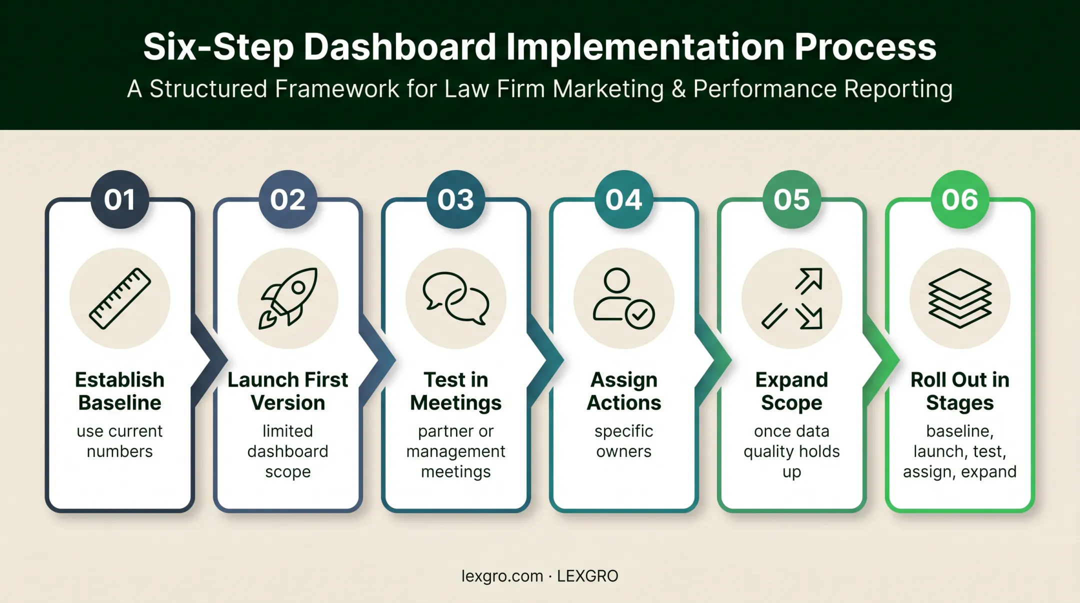 Six-step law firm KPI dashboard implementation process flow