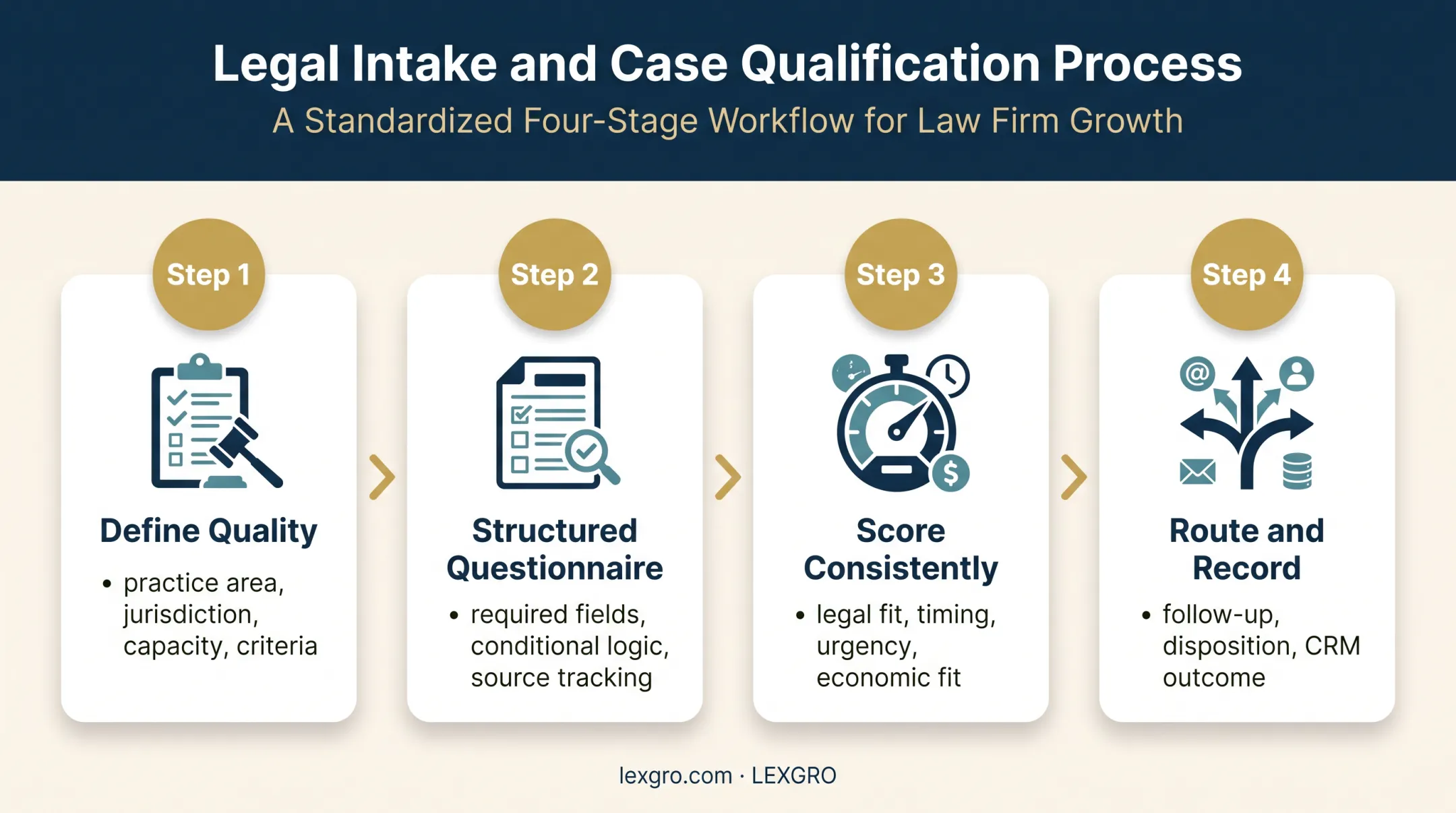 Four-step legal intake lead qualification and routing workflow