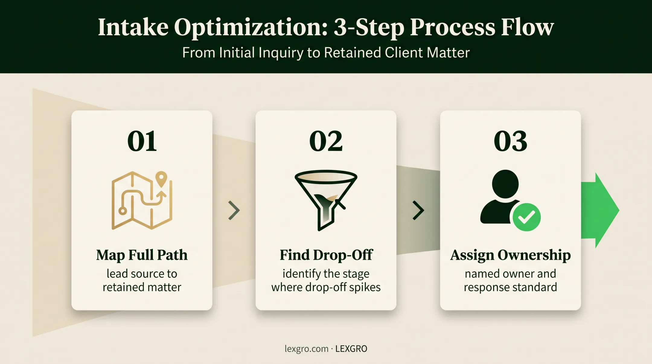 Three-step legal lead conversion troubleshooting workflow