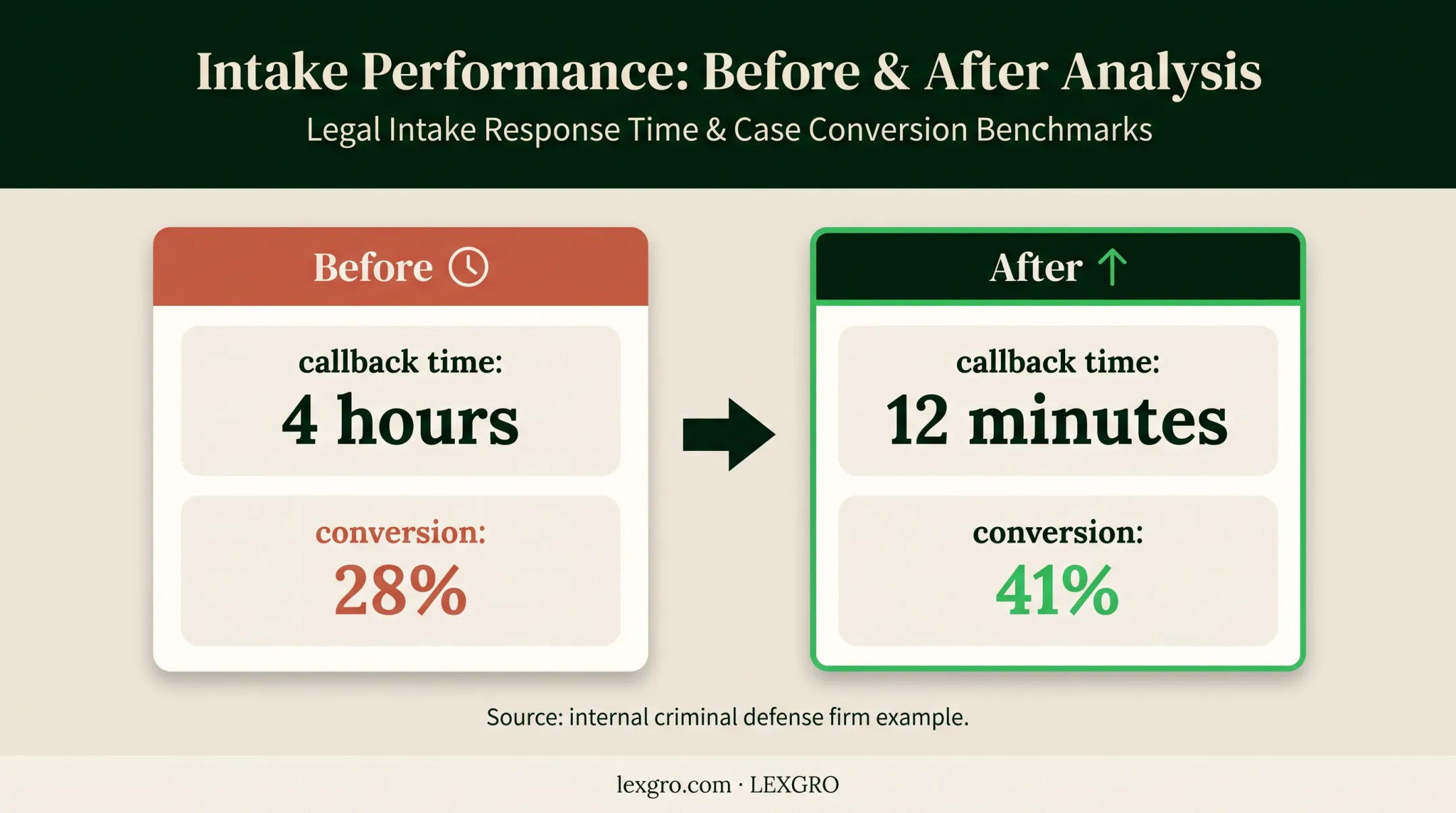 Legal intake callback speed and conversion improvement before after comparison