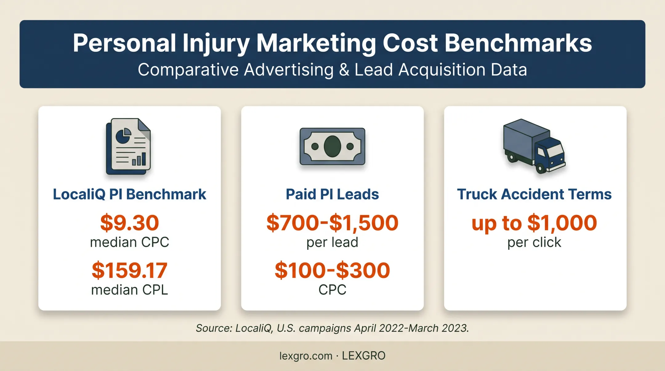Personal injury advertising costs comparing CPC and paid lead ranges