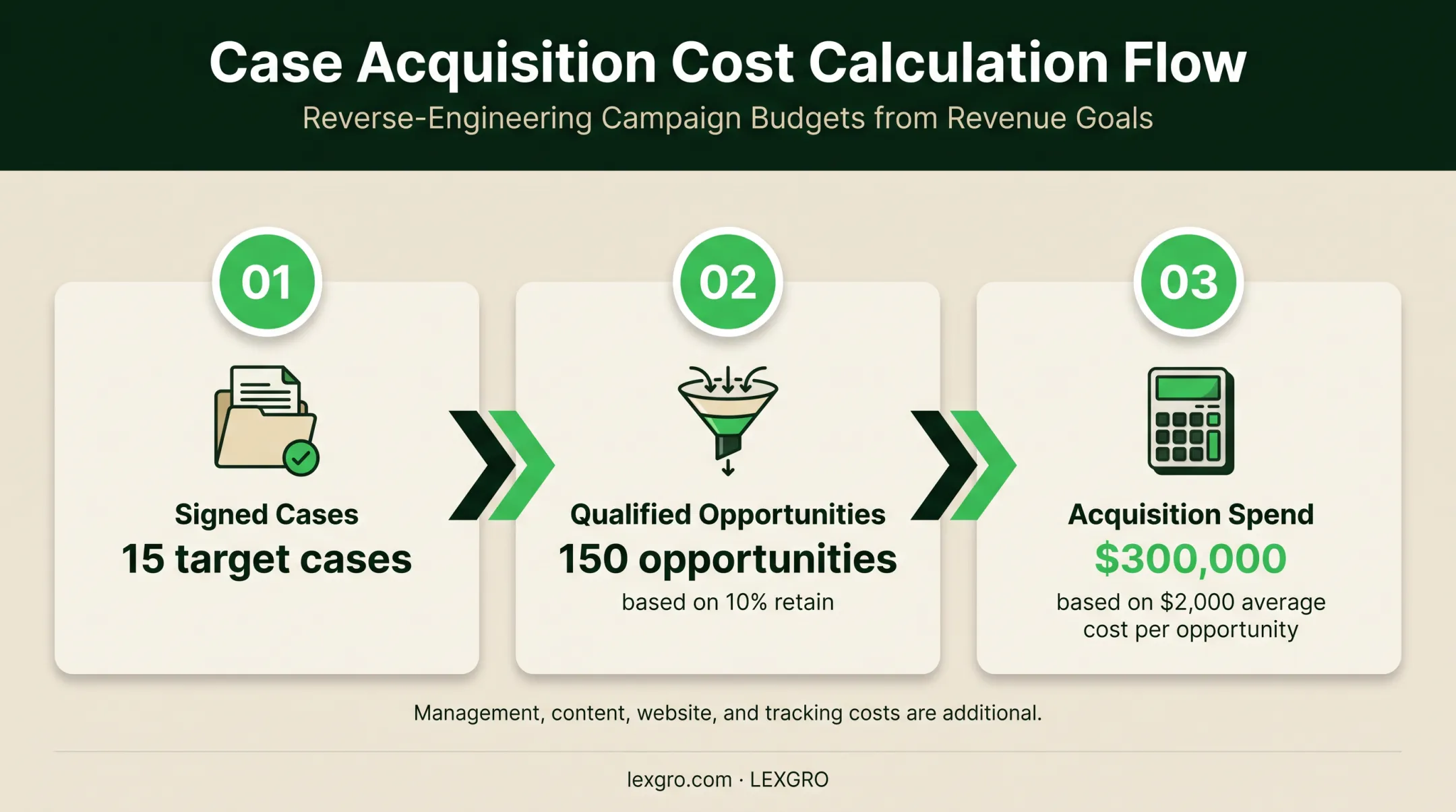 Personal injury signed-case acquisition budget calculation flow