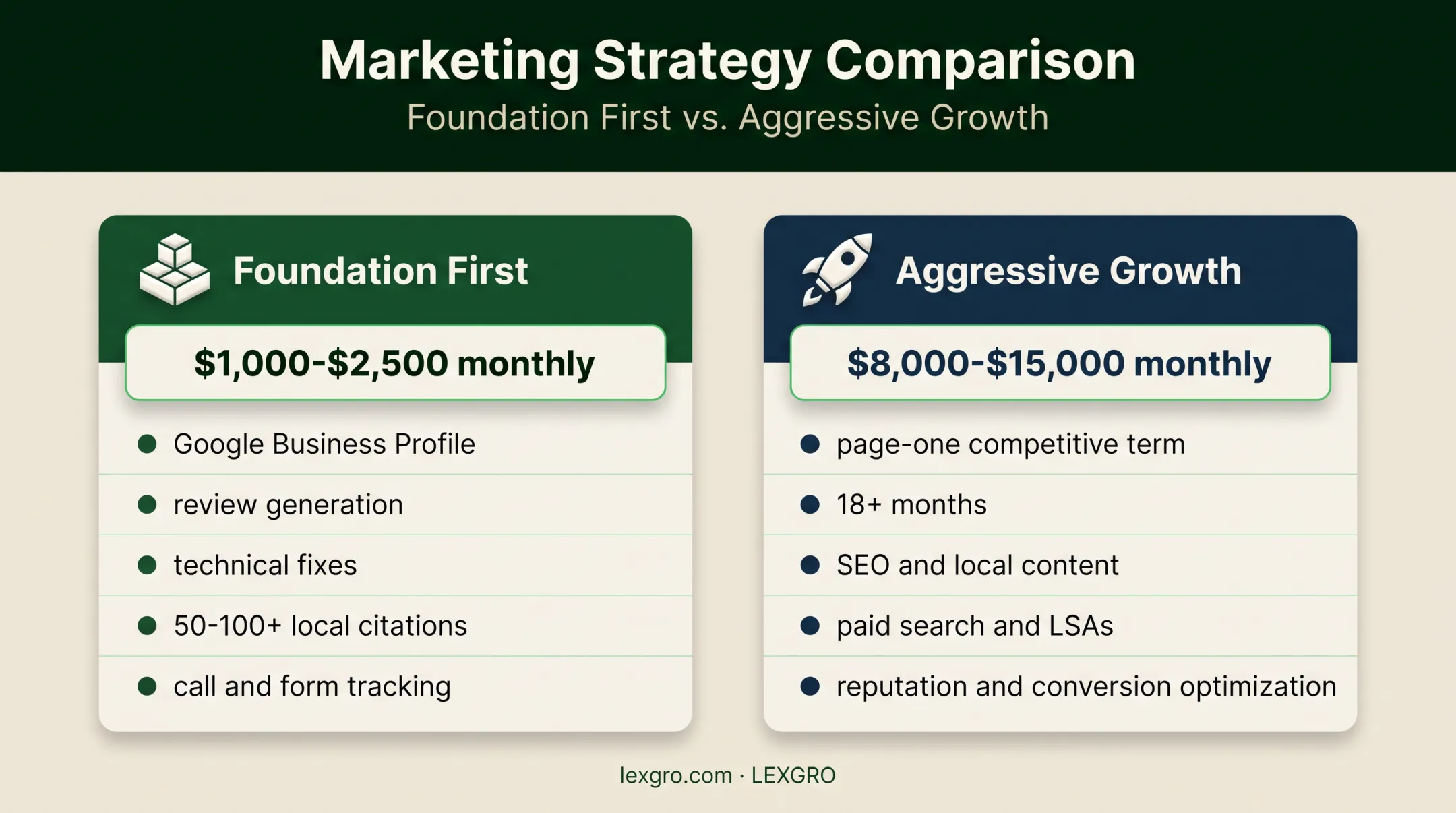 Low-cost foundation versus aggressive personal injury marketing strategy