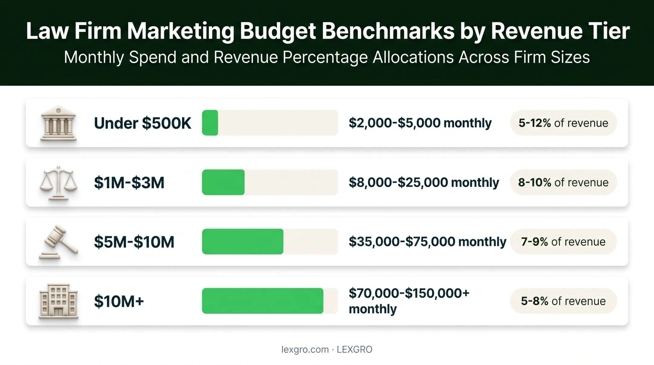 Personal injury marketing budget by revenue tier and monthly spend
