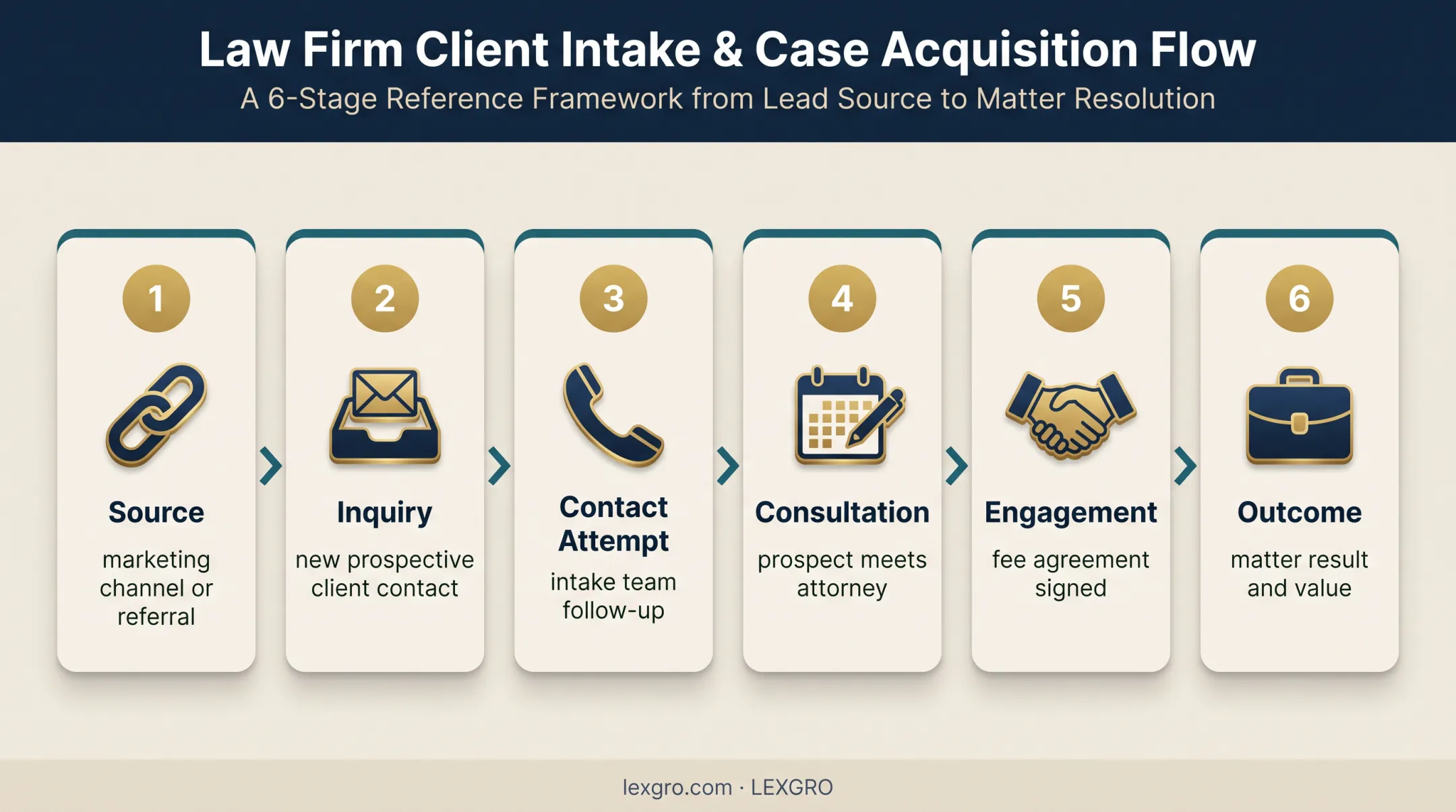 Six-stage law firm marketing measurement chain from source to outcome