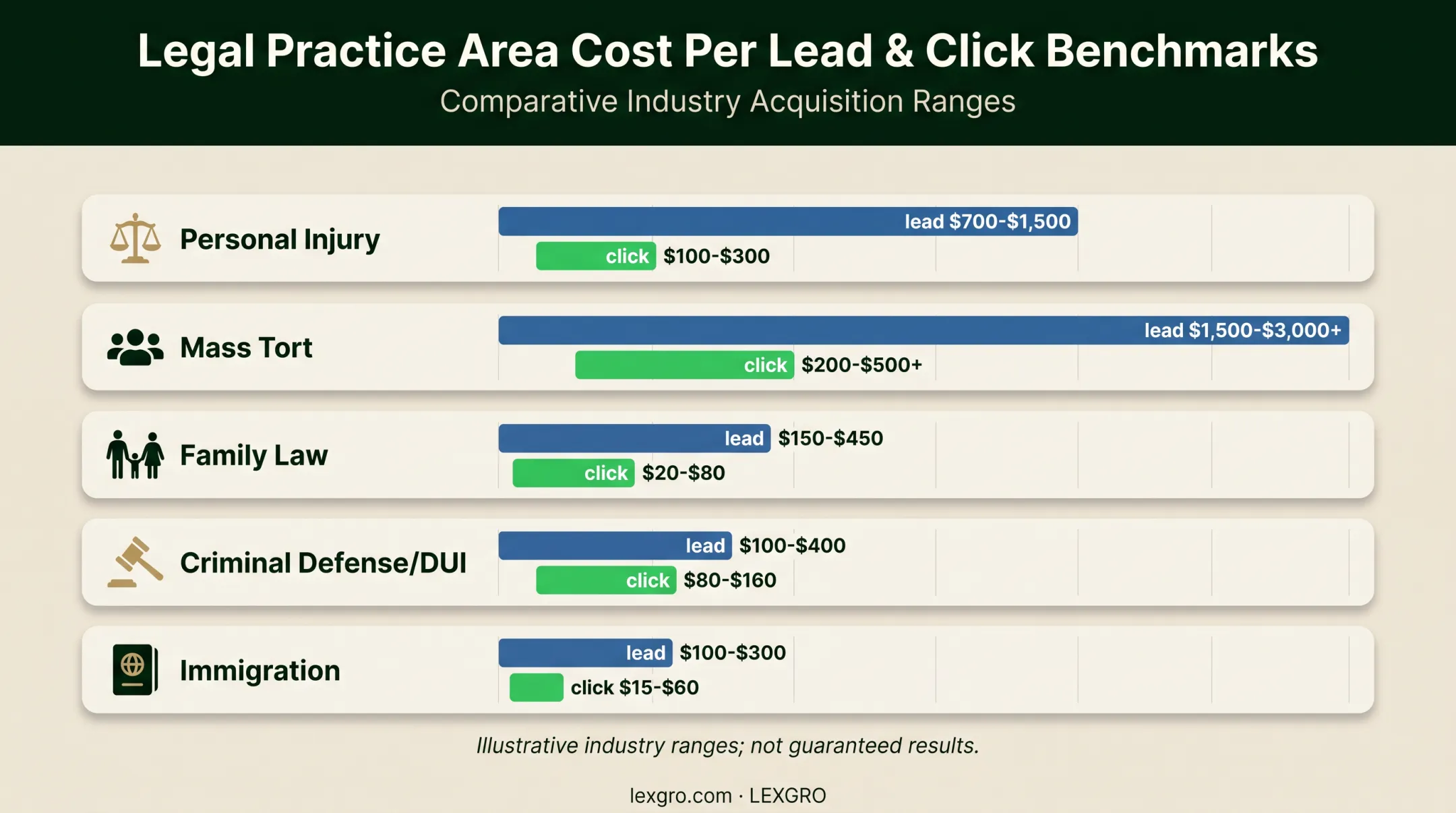 Law firm practice area paid lead and click cost comparison chart