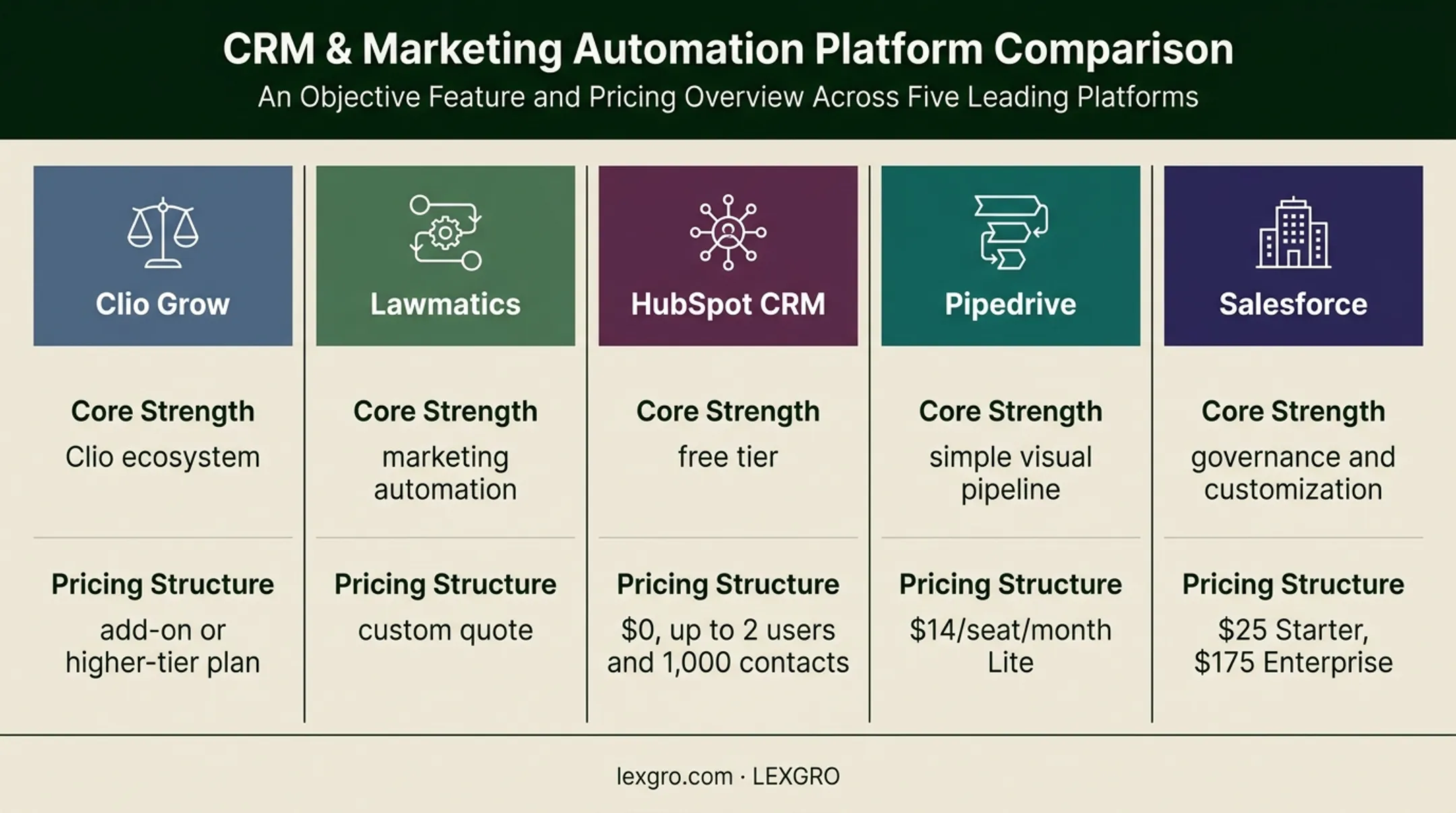 Five law firm lead tracking software platforms compared by fit and pricing